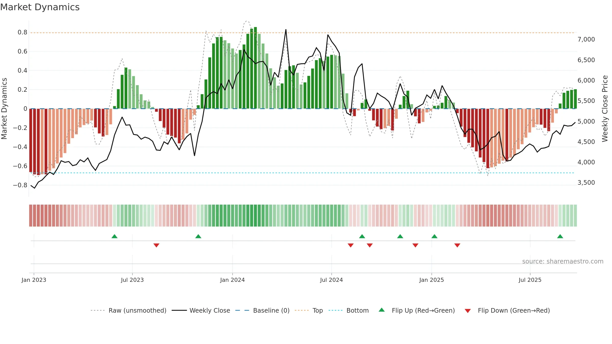 6951 weekly Market Dynamics chart, closing 2025-09-22.