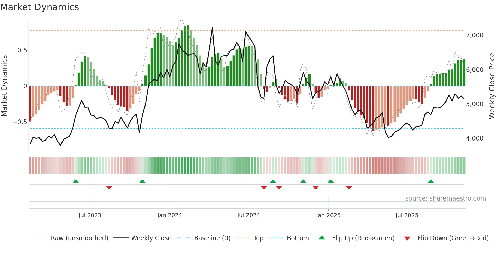 6951 weekly Market Dynamics chart