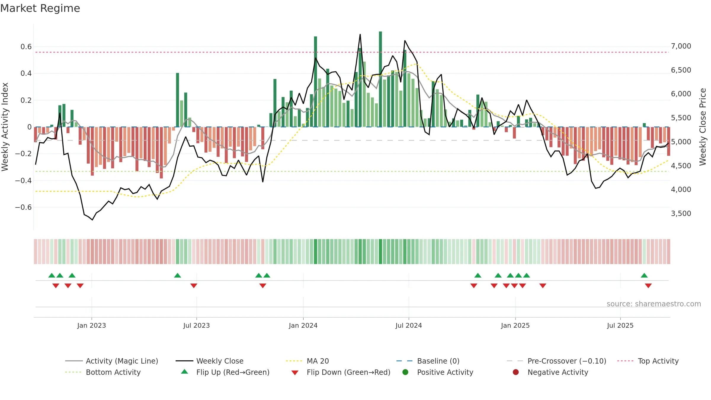 6951 weekly Market Snapshot chart, closing 2025-09-22.
