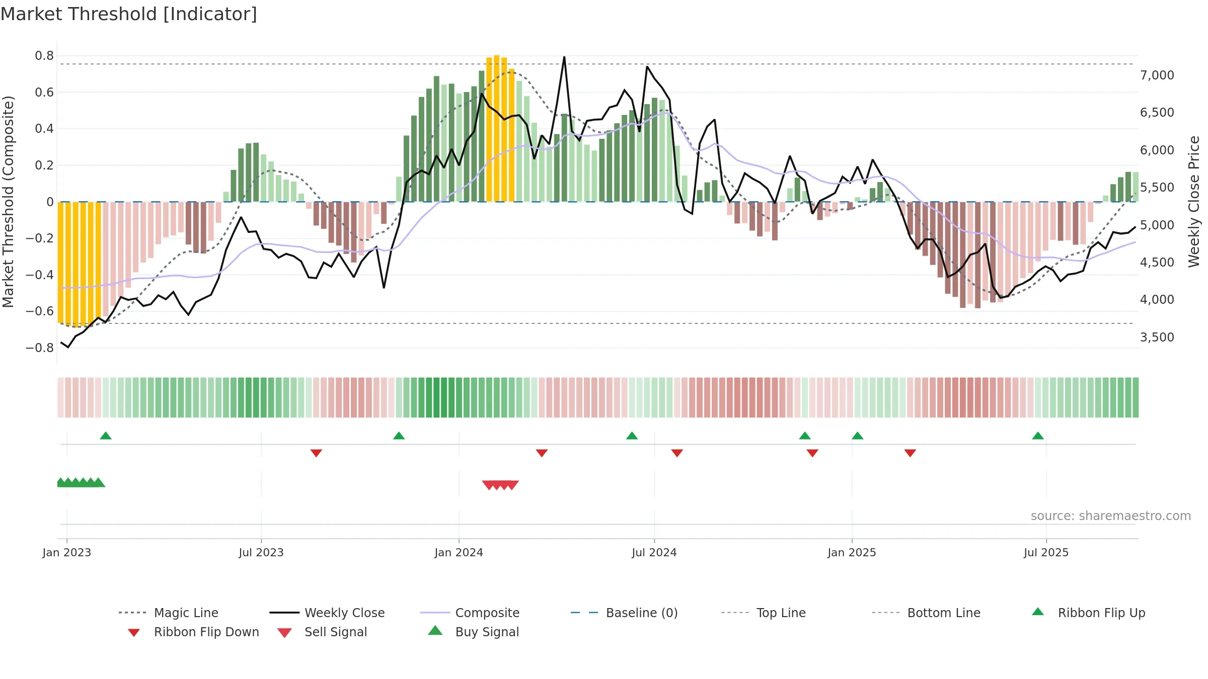 6951 weekly Market Threshold chart, closing 2025-09-22.