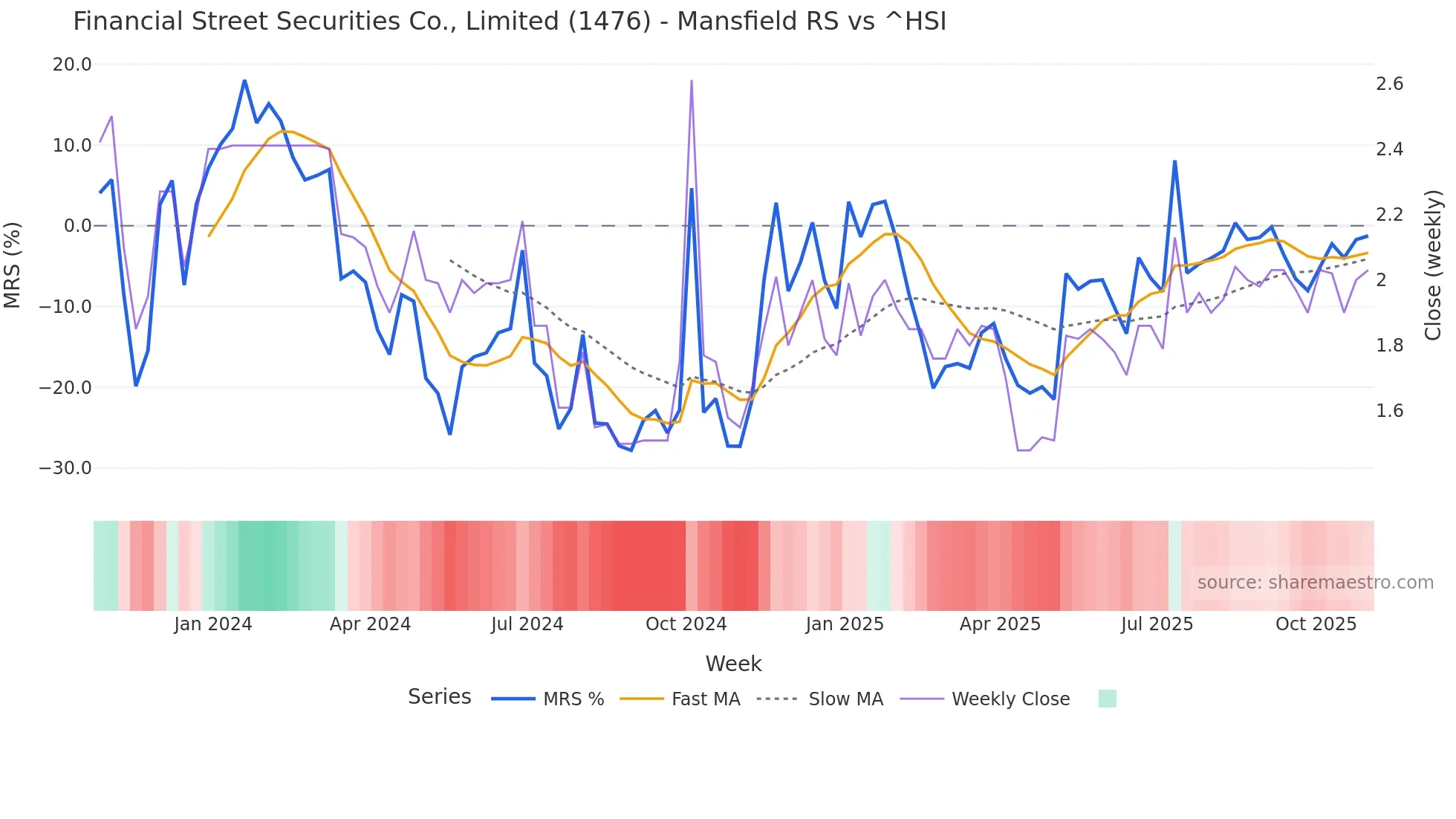 1476 Mansfield Relative Strength chart