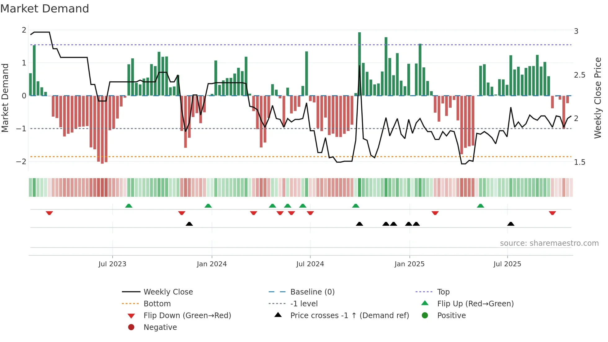 1476 weekly Market Demand chart
