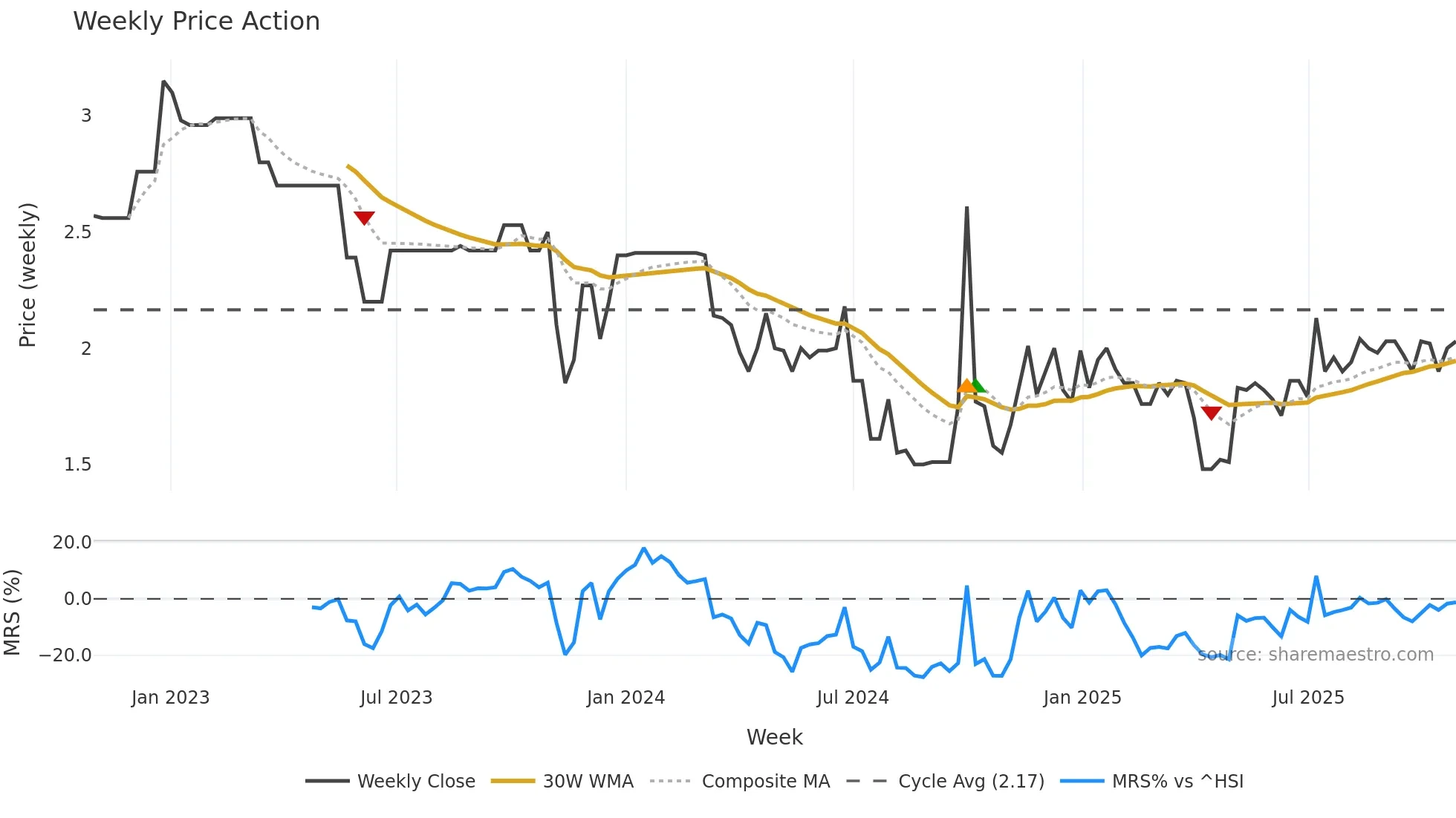 1476 weekly Price Action chart, closing 2025-10-27