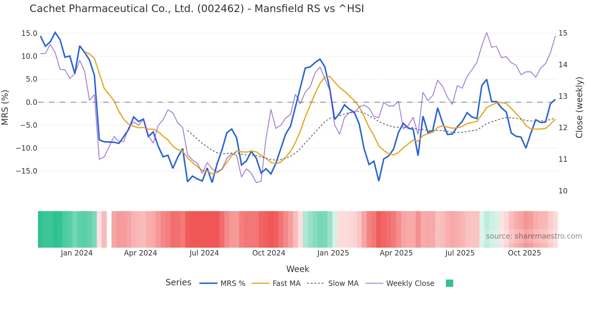 002462 Mansfield Relative Strength chart