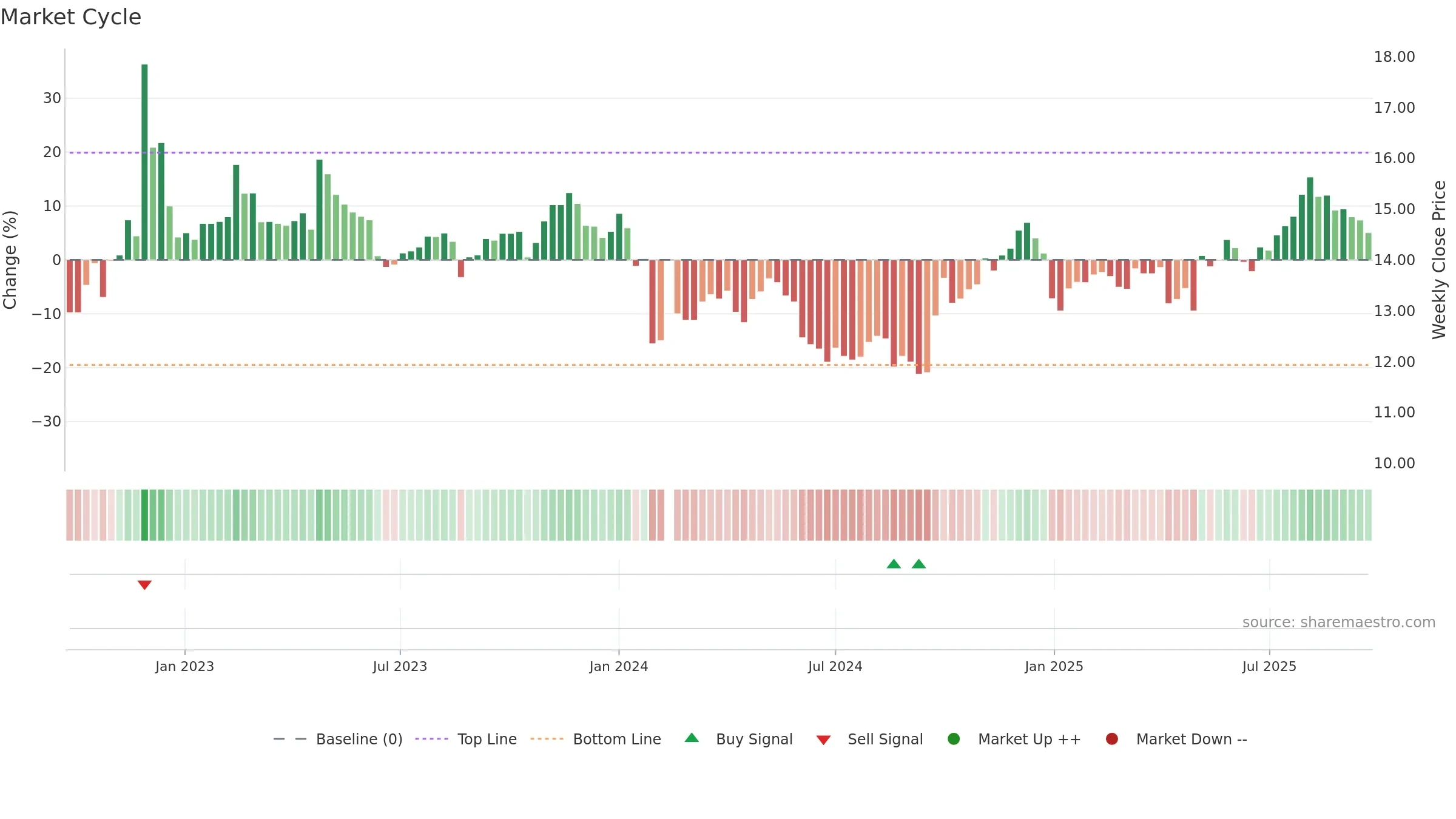 002462 weekly Market Cycle chart, closing 2025-09-22.