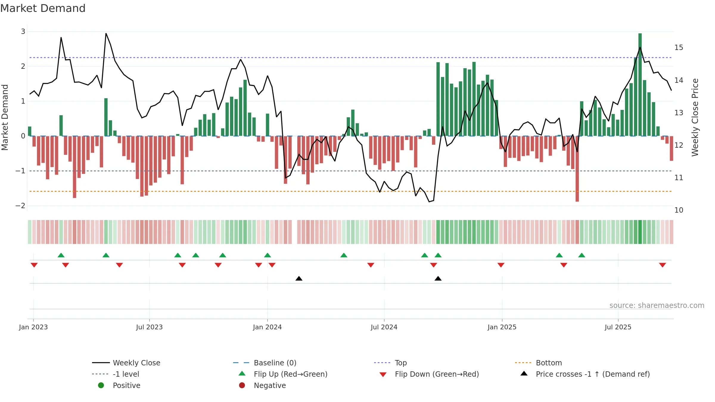 002462 weekly Market Demand chart, closing 2025-09-22.