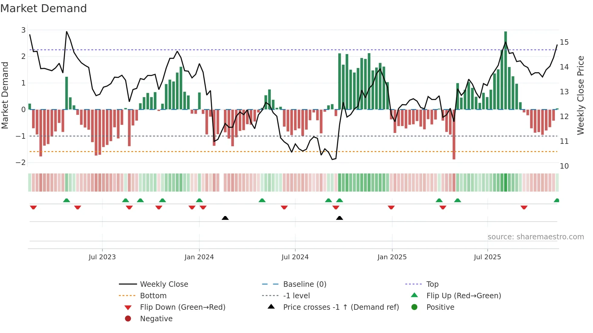 002462 weekly Market Demand chart