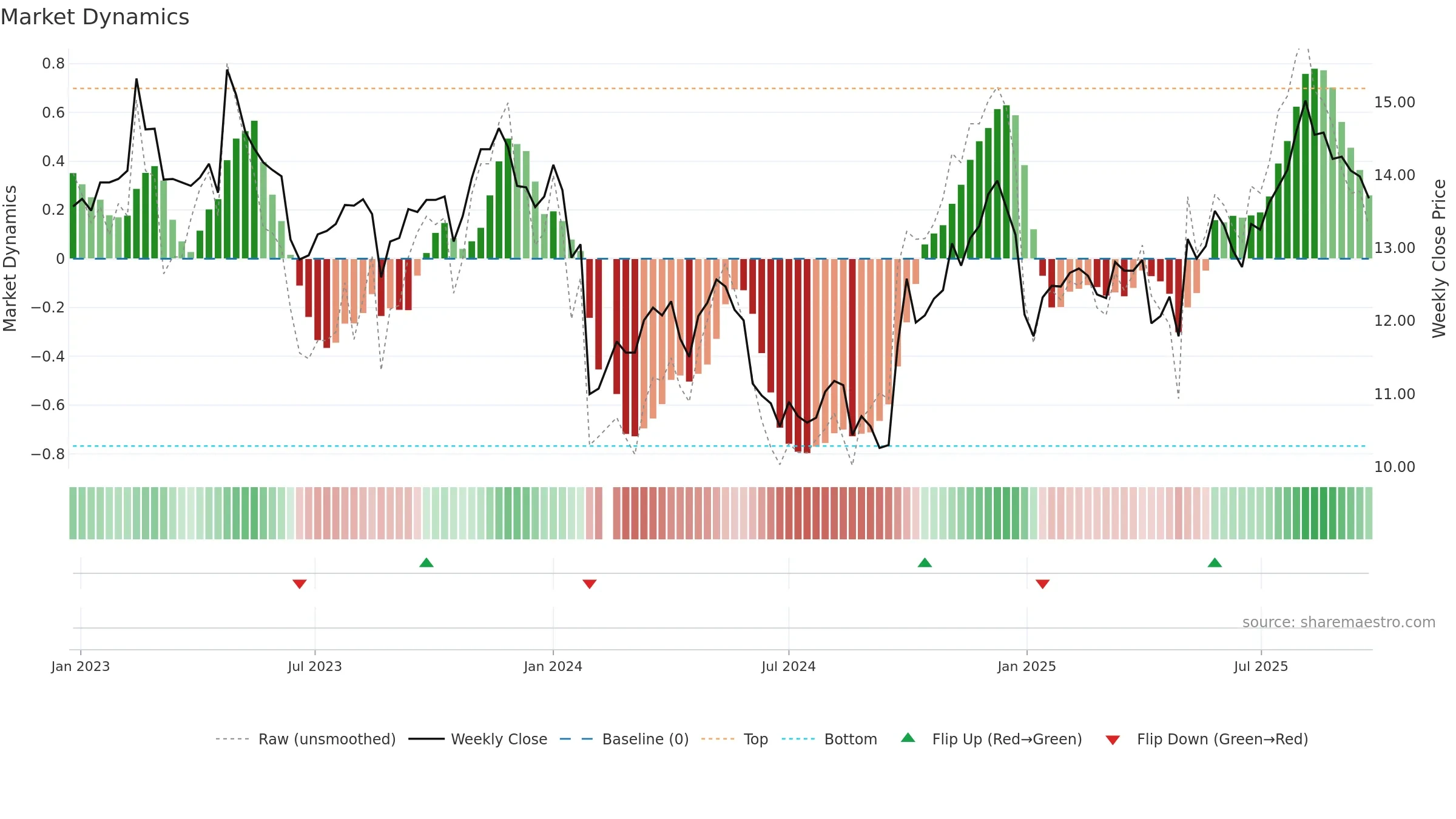 002462 weekly Market Dynamics chart, closing 2025-09-22.