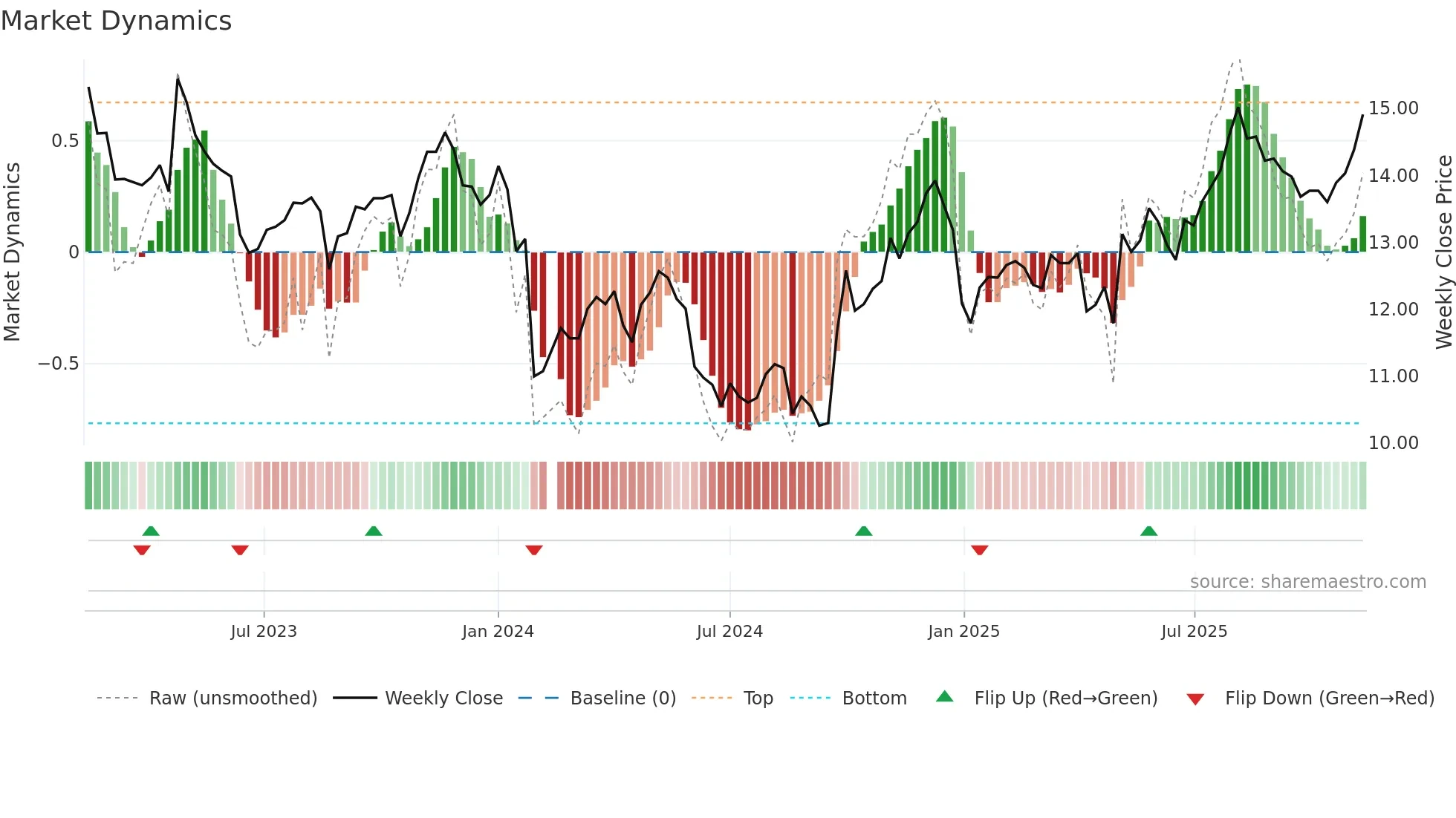 002462 weekly Market Dynamics chart