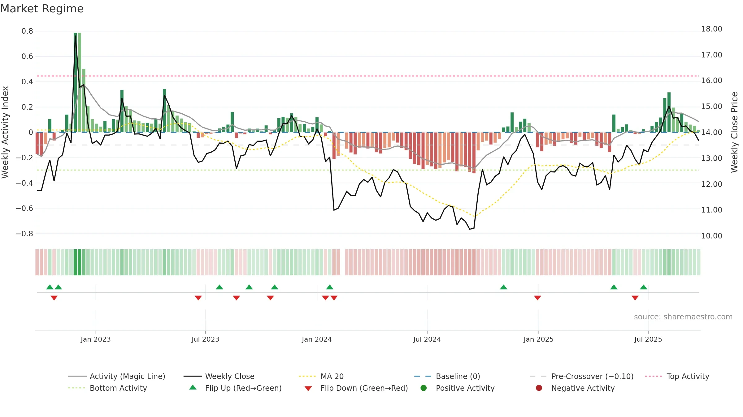 002462 weekly Market Snapshot chart, closing 2025-09-22.