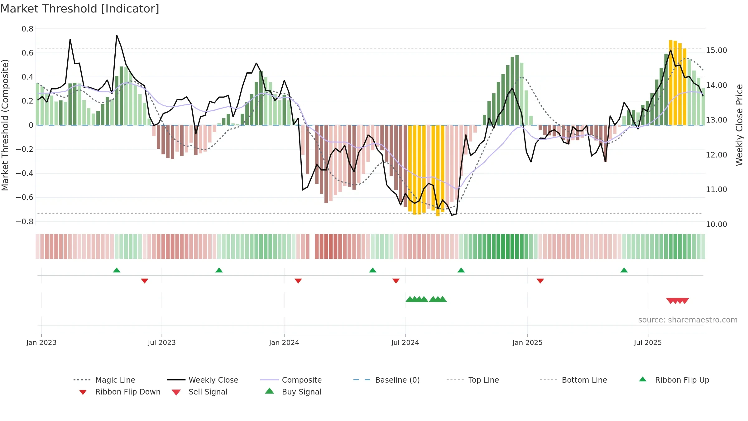 002462 weekly Market Threshold chart, closing 2025-09-22.