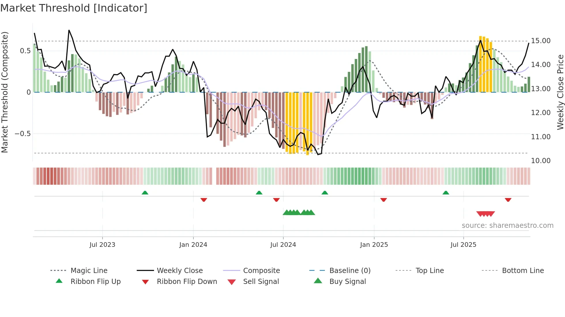 002462 weekly Market Threshold chart