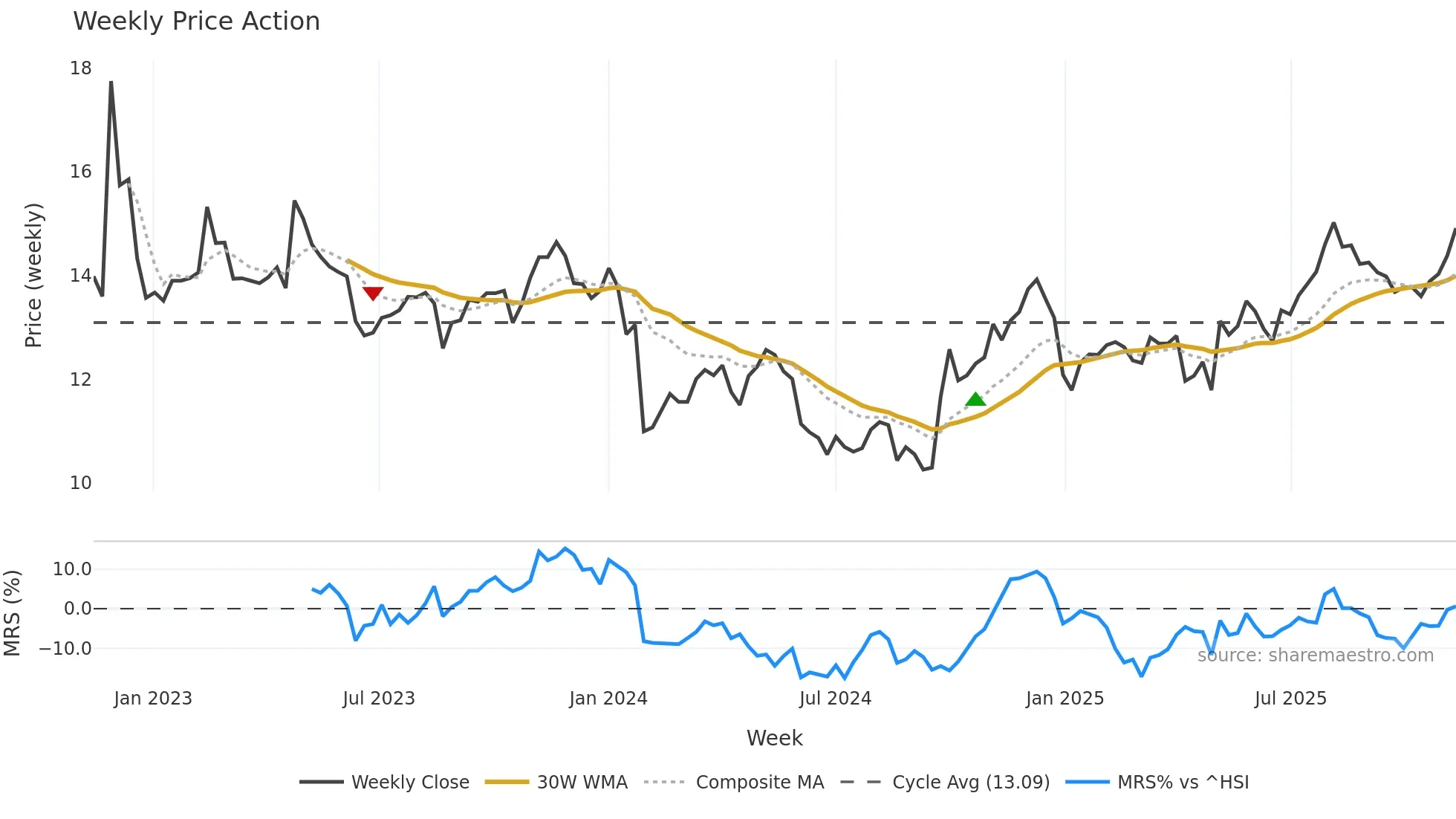 002462 weekly Price Action chart, closing 2025-11-10