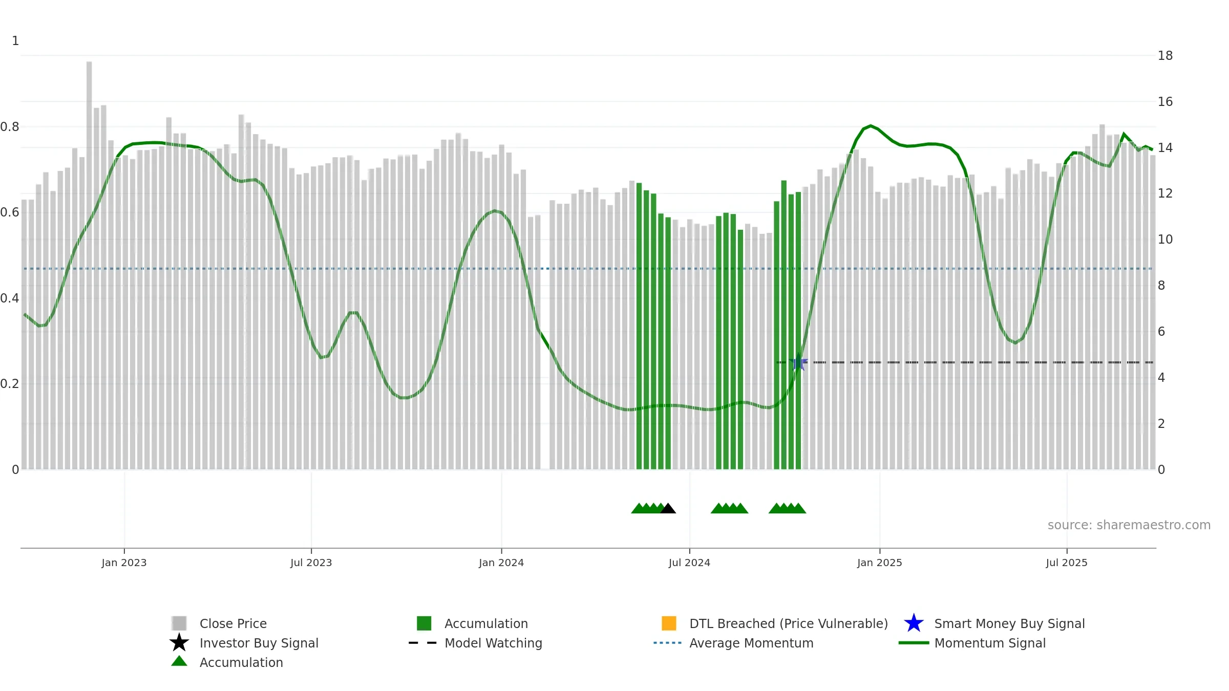 002462 weekly Smart Money chart, closing 2025-09-22.