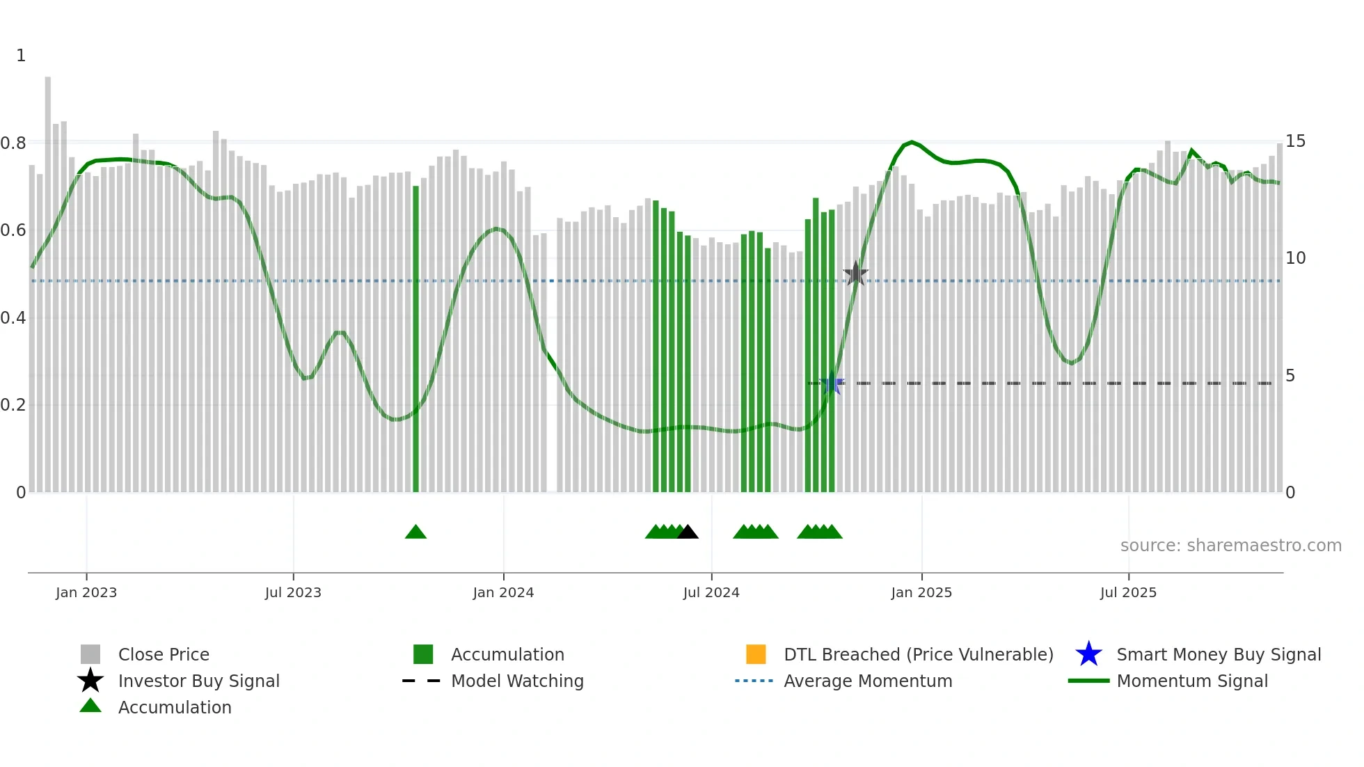 002462 weekly Smart Money chart