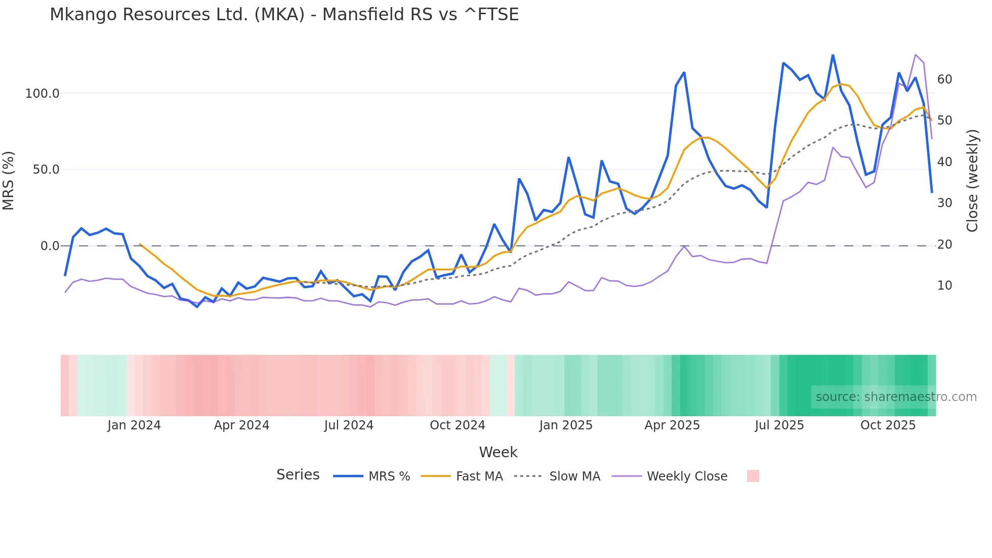 MKA Mansfield Relative Strength chart