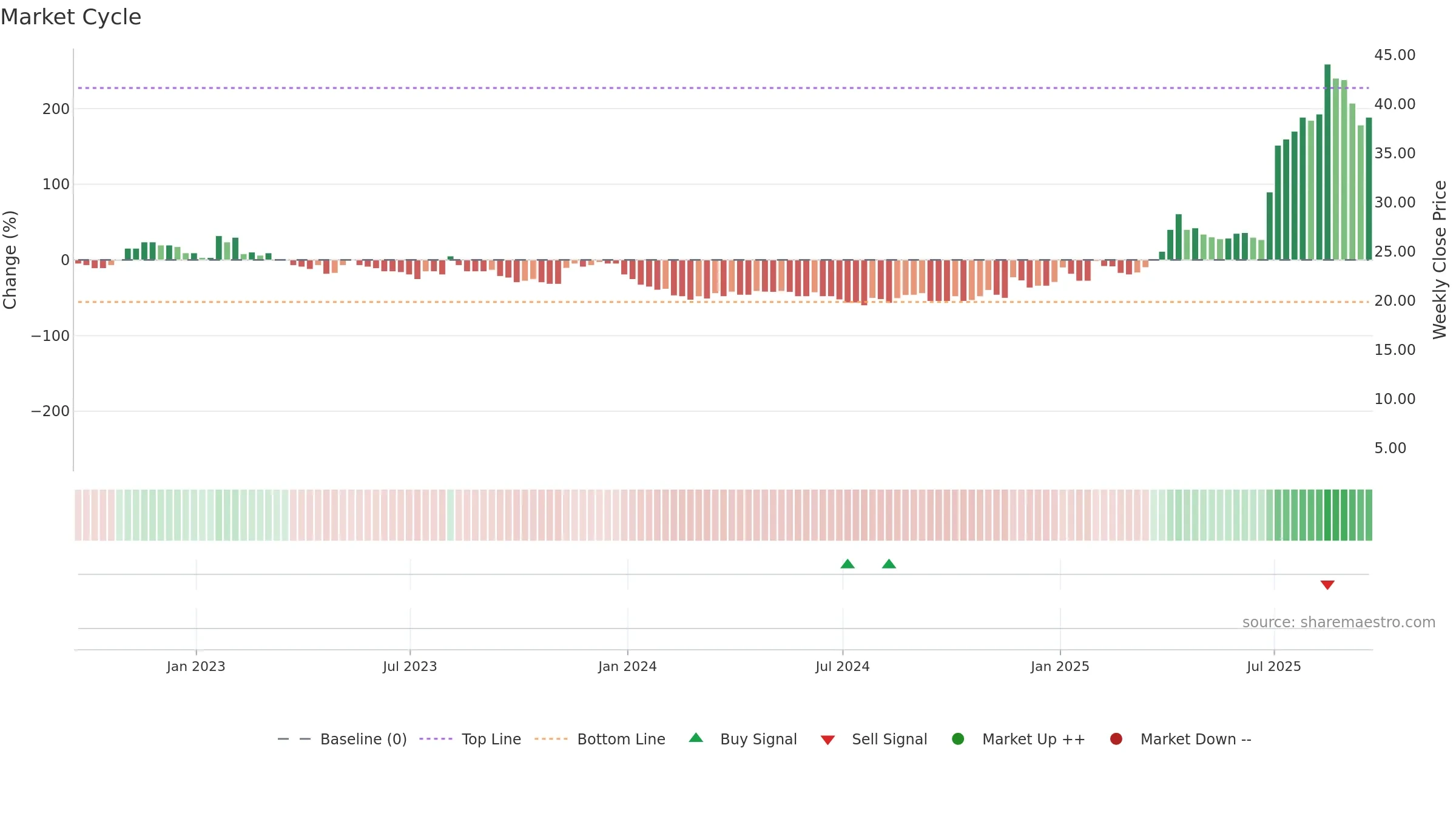 MKA weekly Market Cycle chart, closing 2025-09-19.
