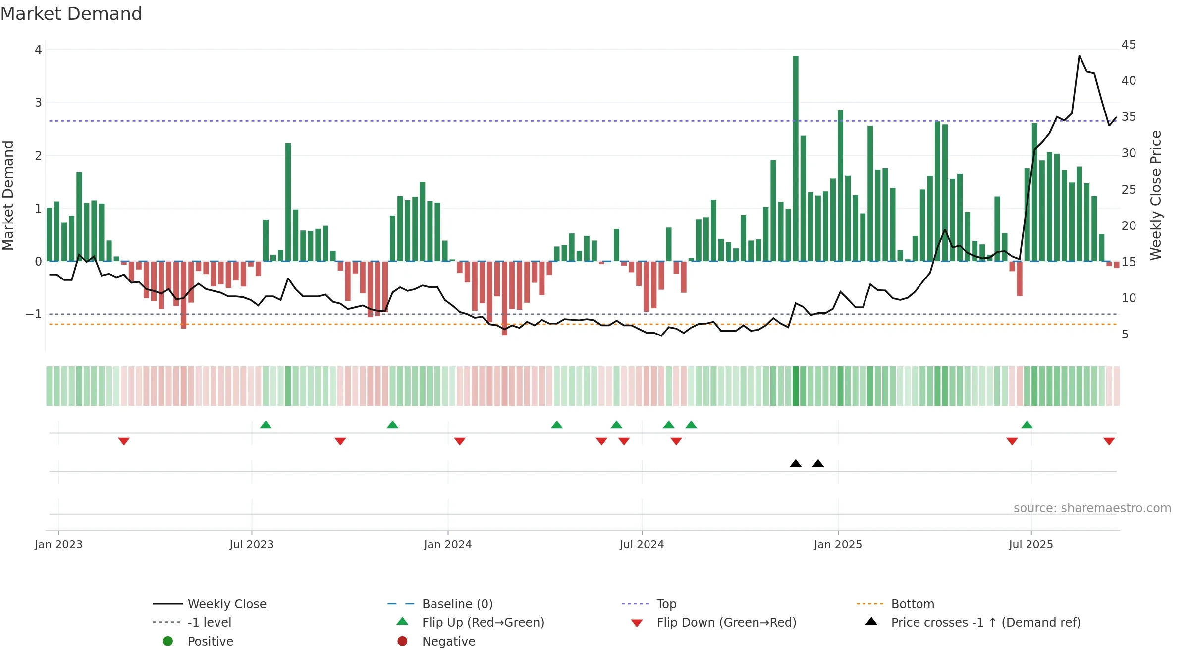 MKA weekly Market Demand chart, closing 2025-09-19.