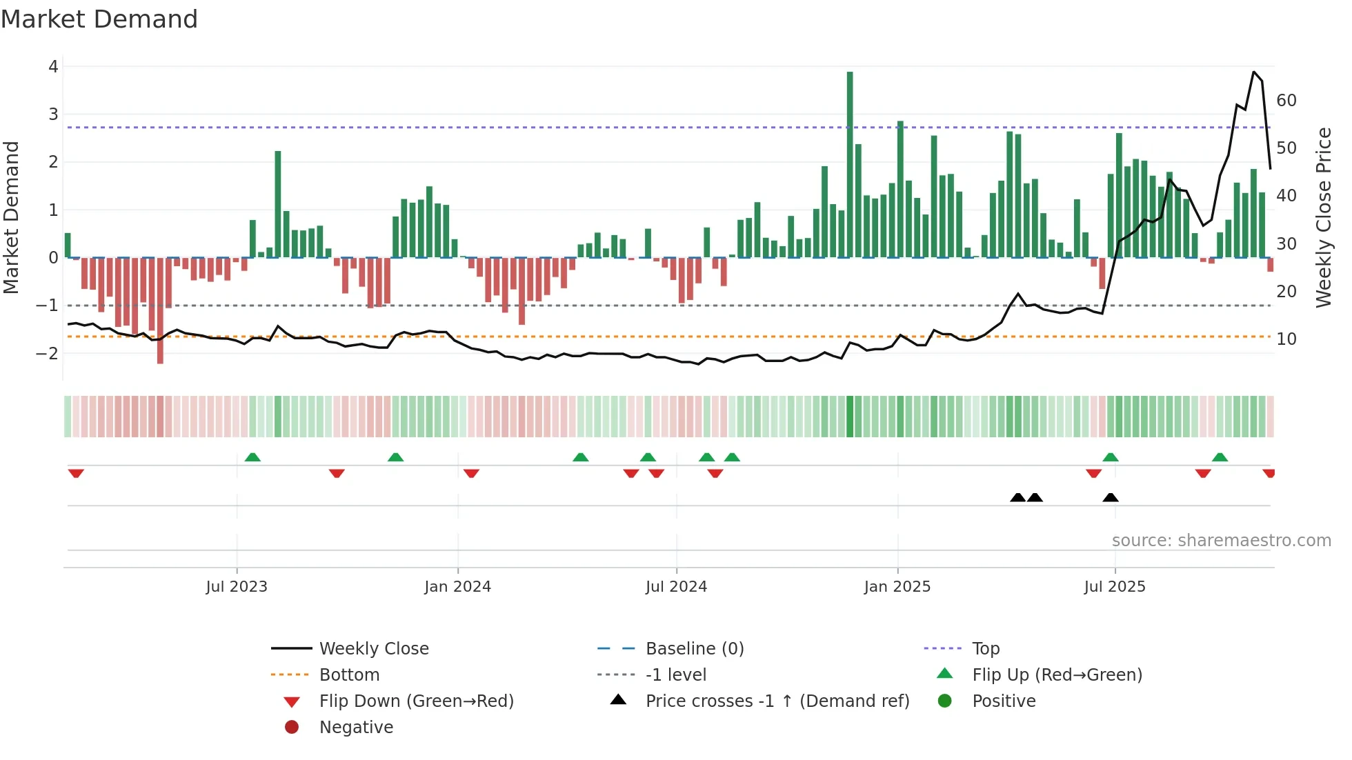 MKA weekly Market Demand chart