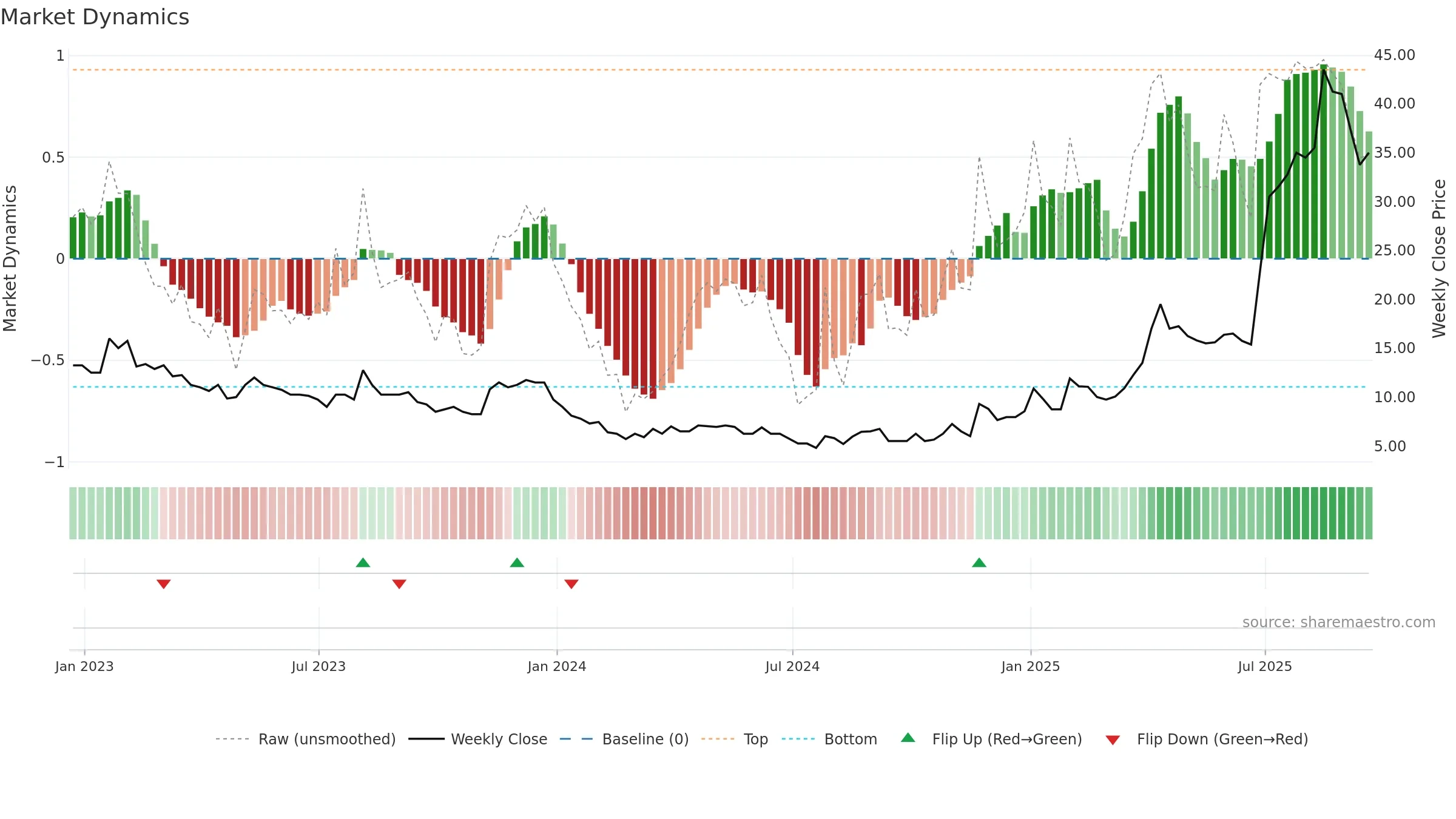 MKA weekly Market Dynamics chart, closing 2025-09-19.