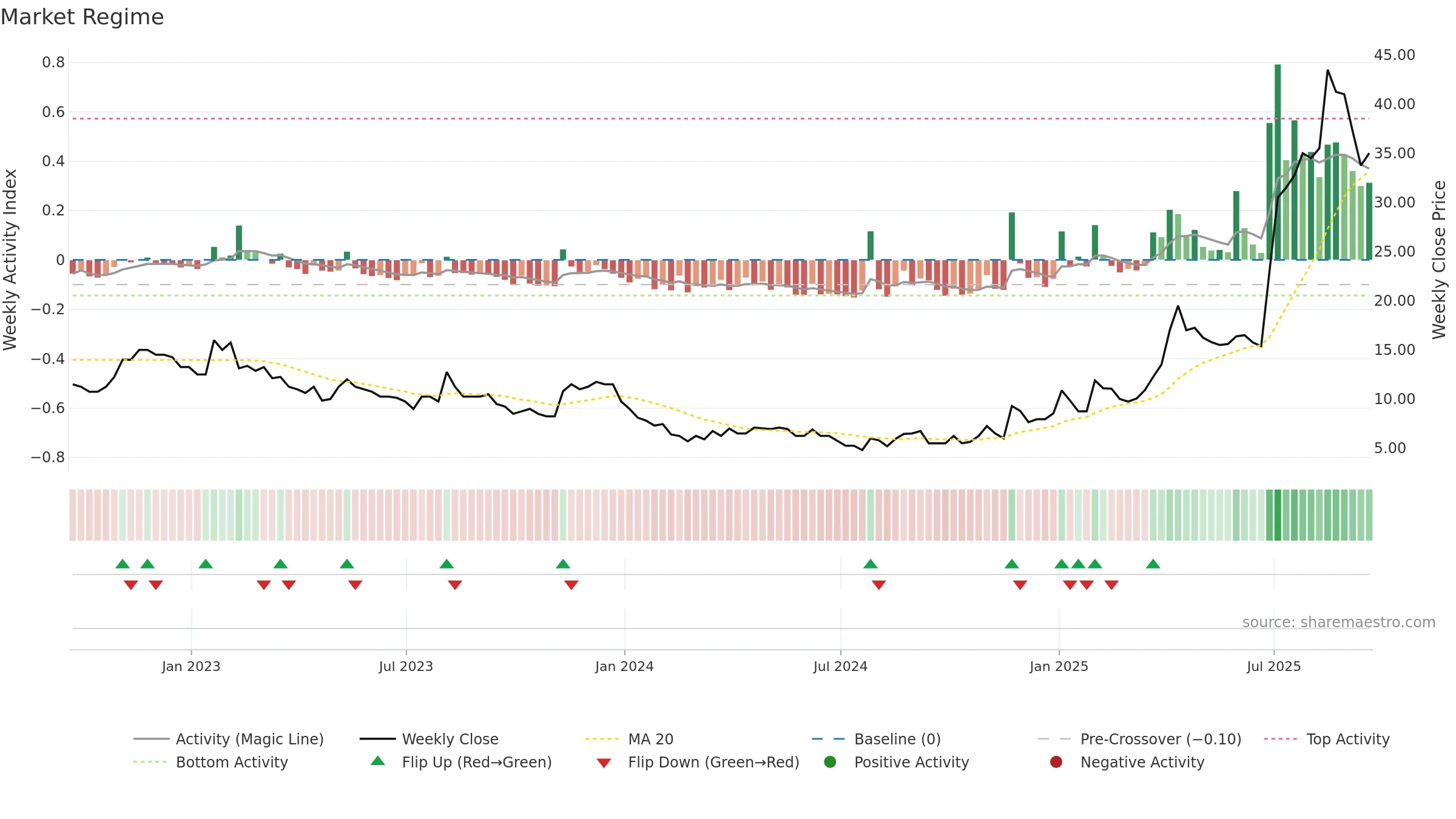 MKA weekly Market Snapshot chart, closing 2025-09-19.