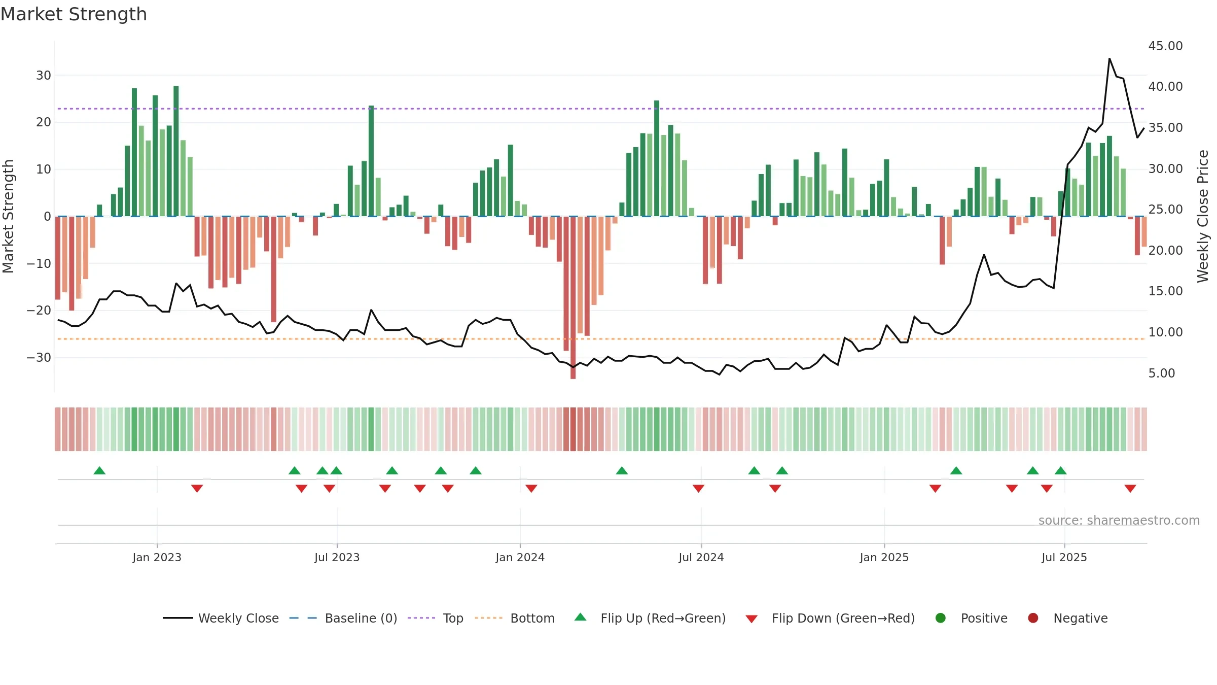 MKA weekly Market Strength chart, closing 2025-09-19.