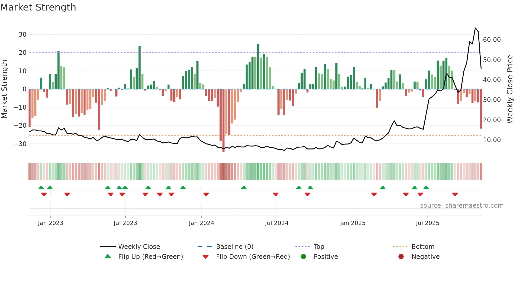 MKA weekly Market Strength chart