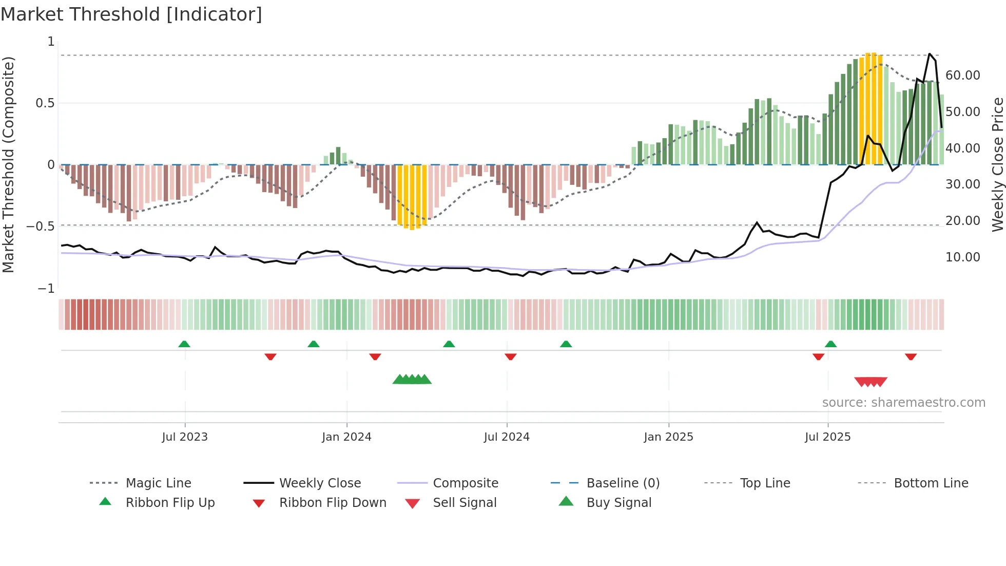 MKA weekly Market Threshold chart