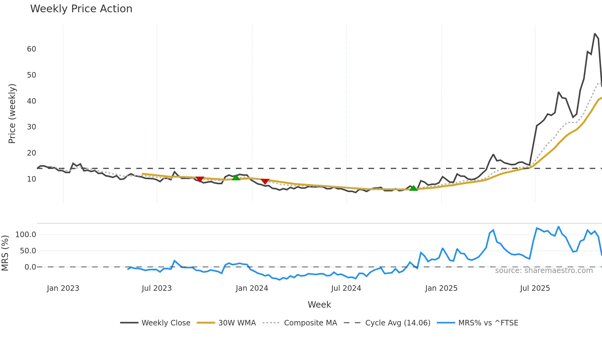 MKA weekly Price Action chart, closing 2025-11-07