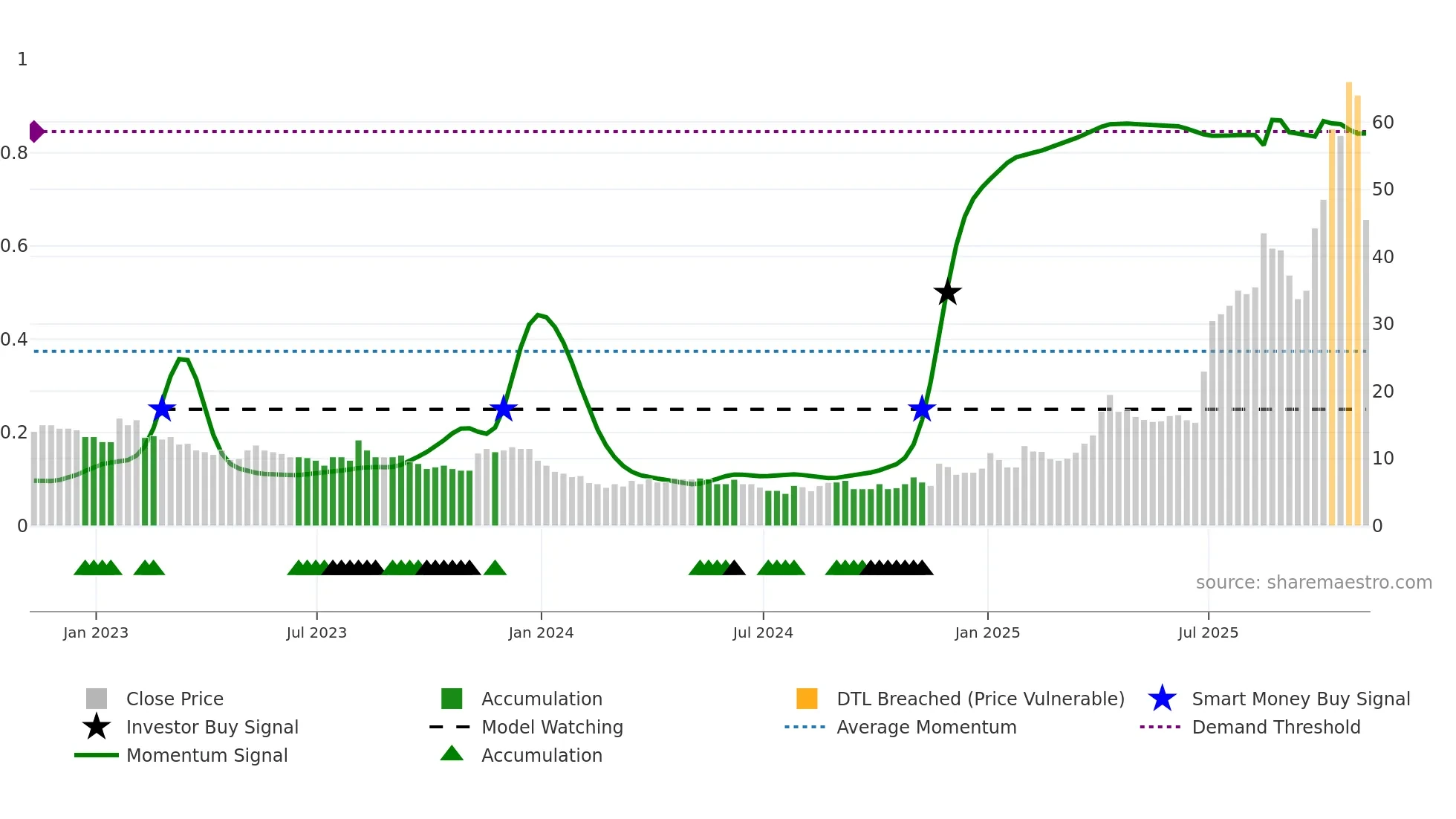 MKA weekly Smart Money chart