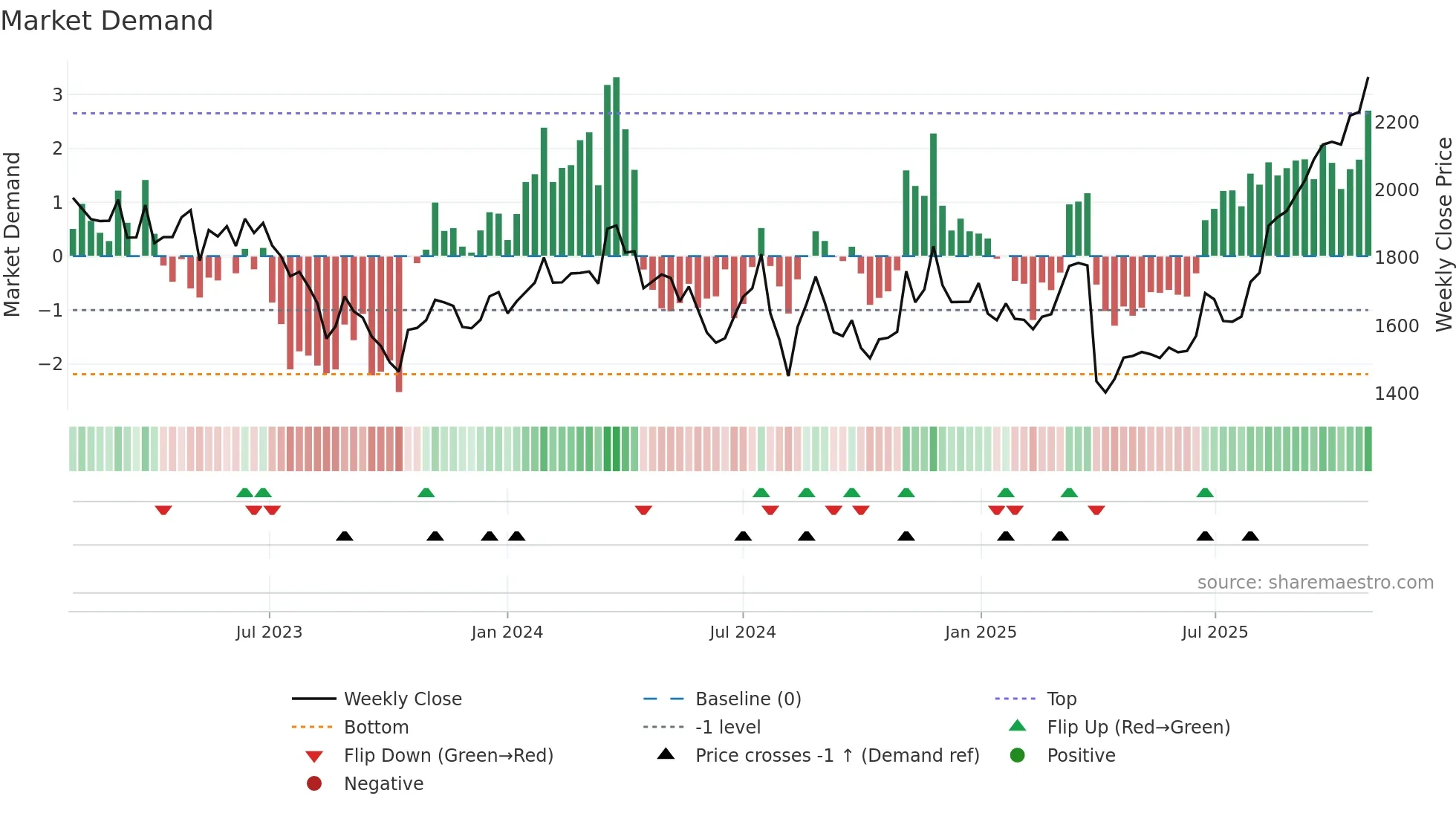6914 weekly Market Demand chart