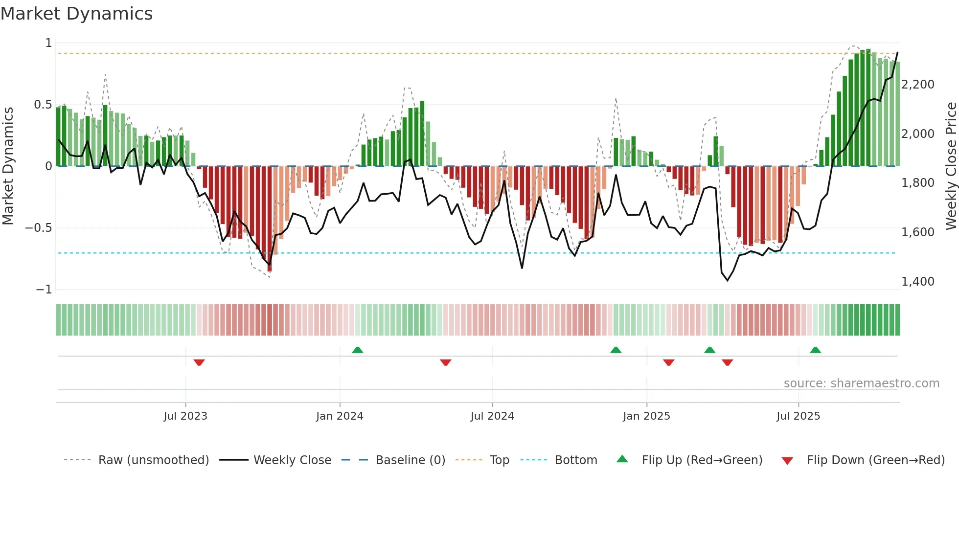 6914 weekly Market Dynamics chart