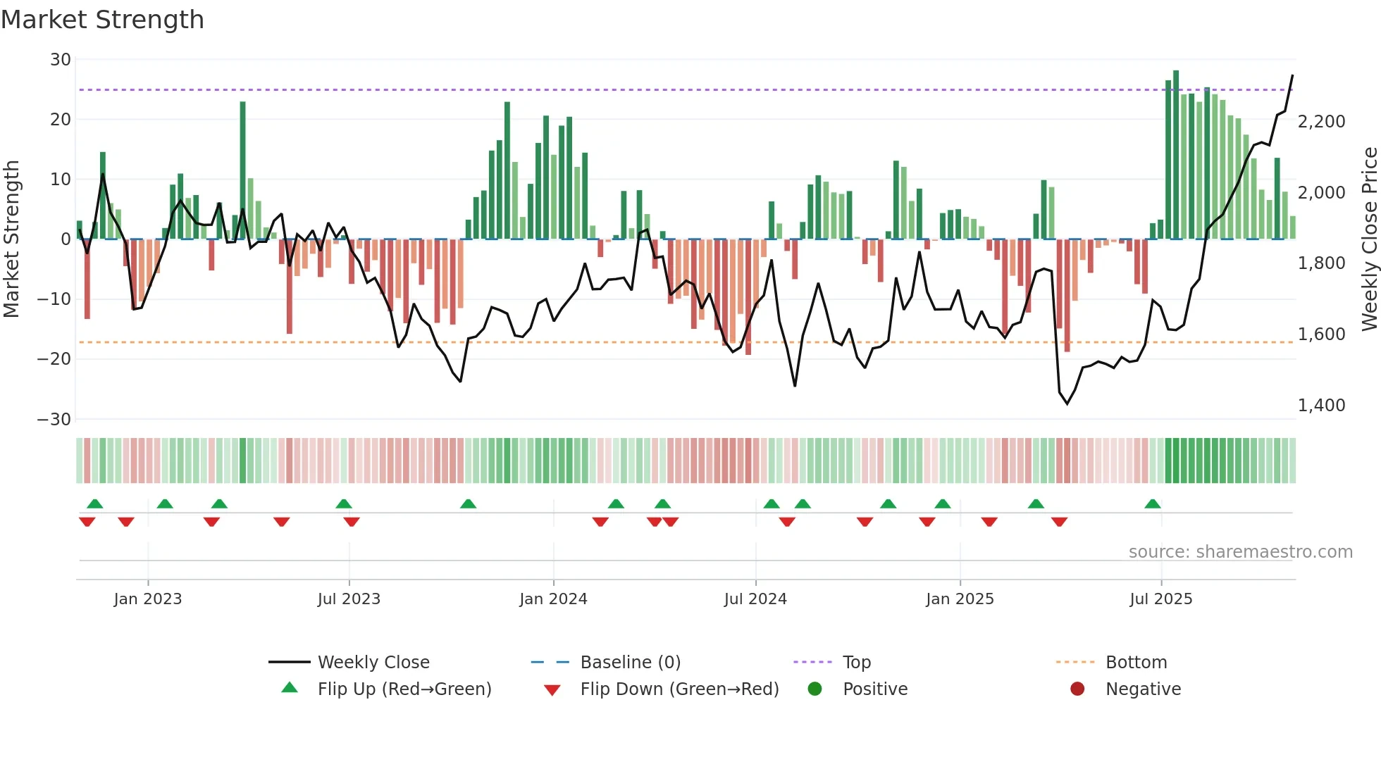 6914 weekly Market Strength chart