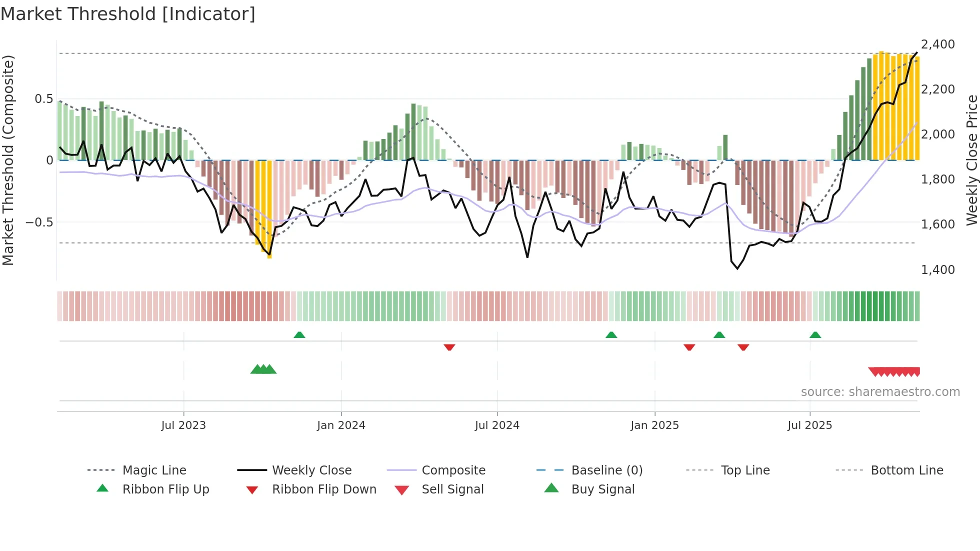 6914 weekly Market Threshold chart