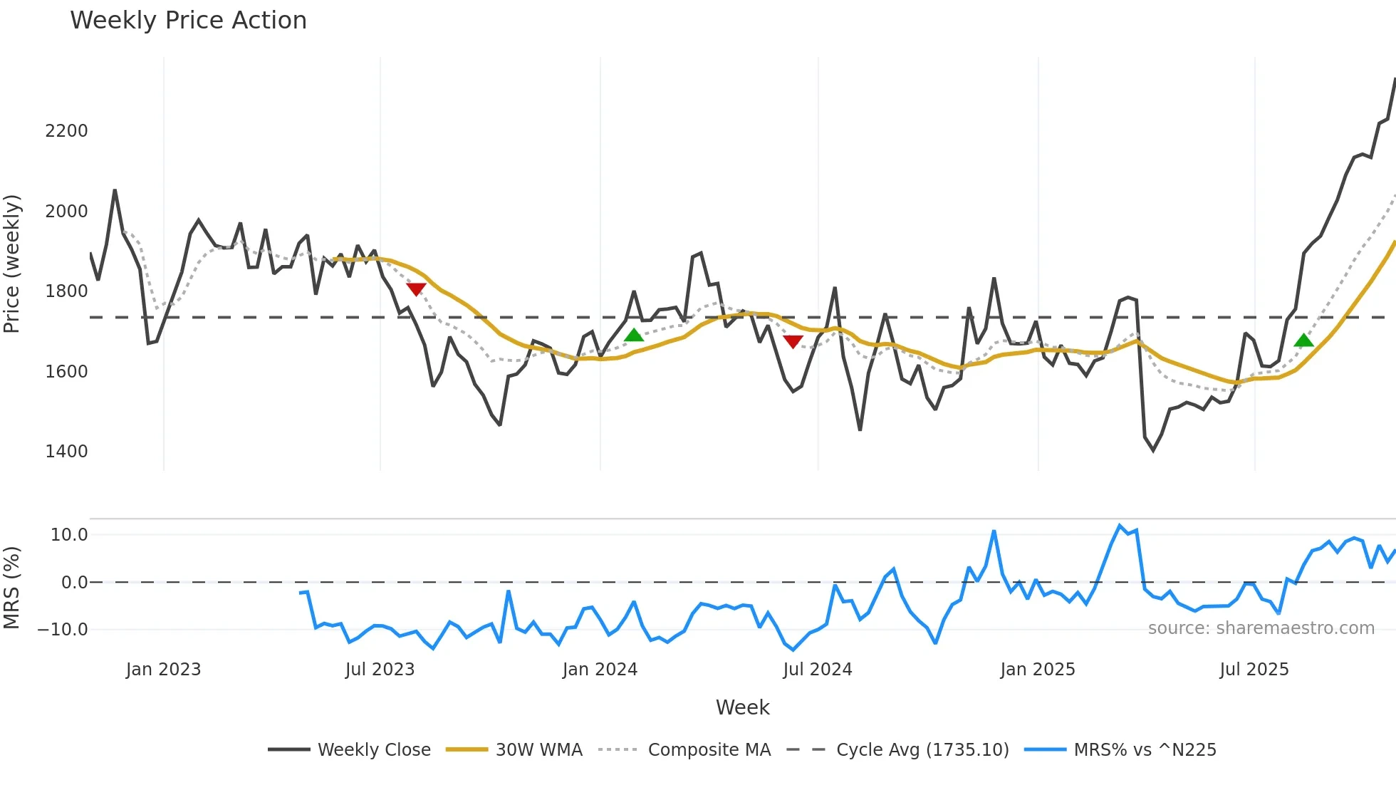 6914 weekly Price Action chart, closing 2025-10-27