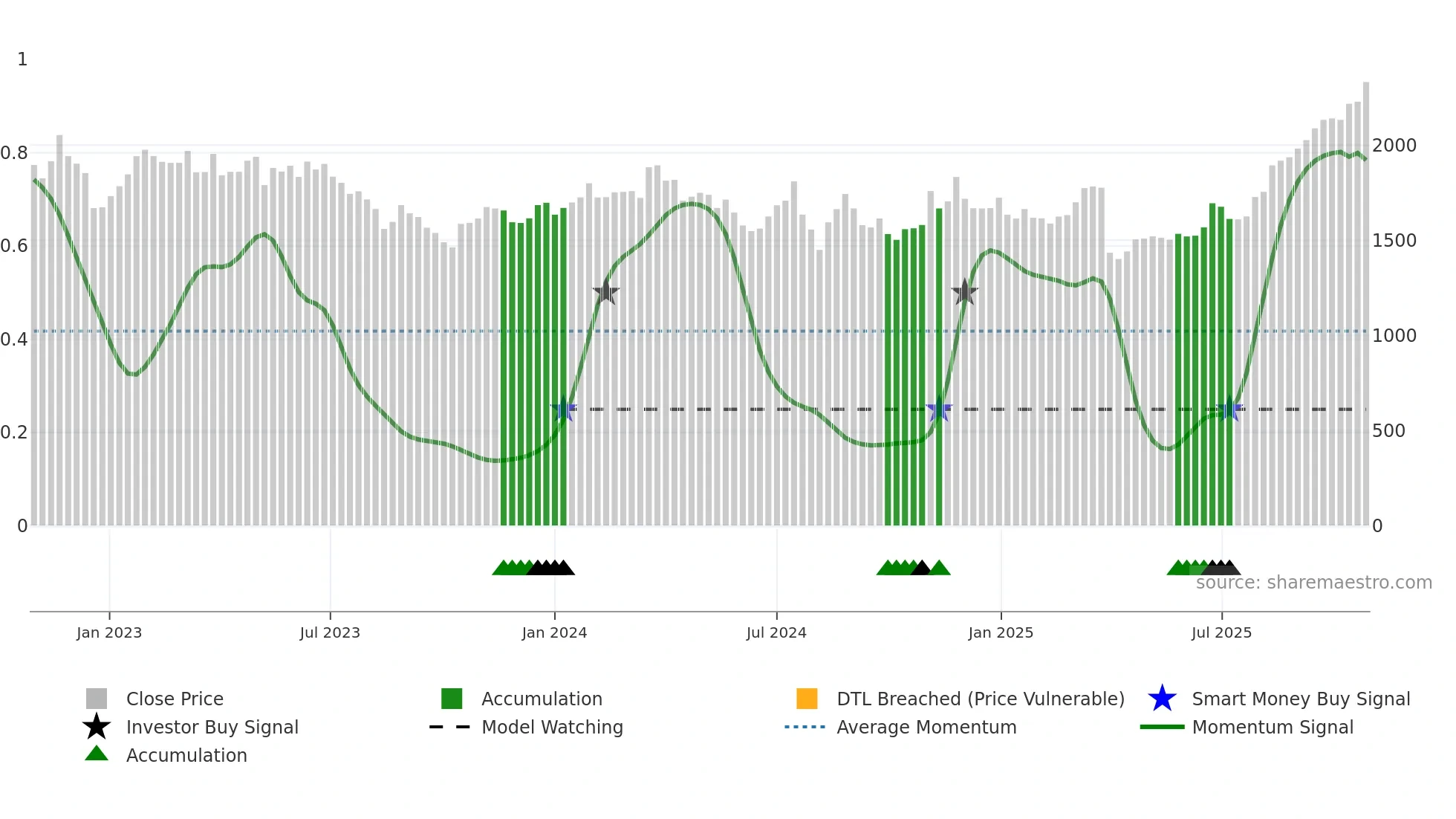 6914 weekly Smart Money chart
