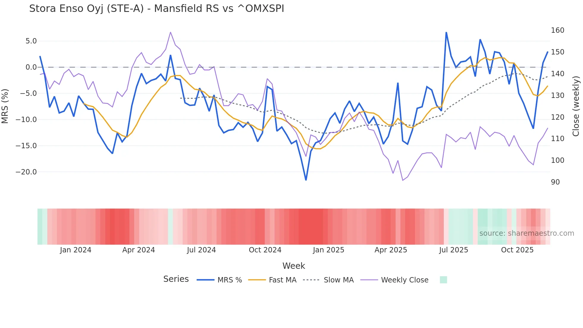 STE-A Mansfield Relative Strength chart