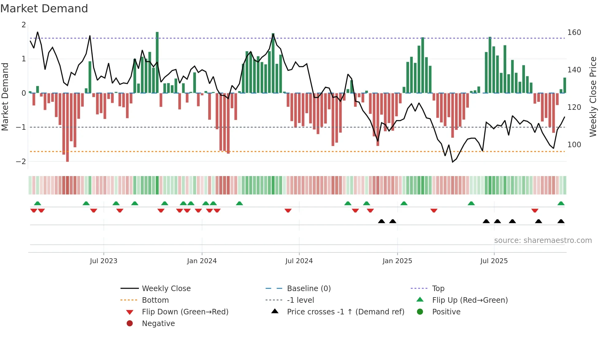 STE-A weekly Market Demand chart