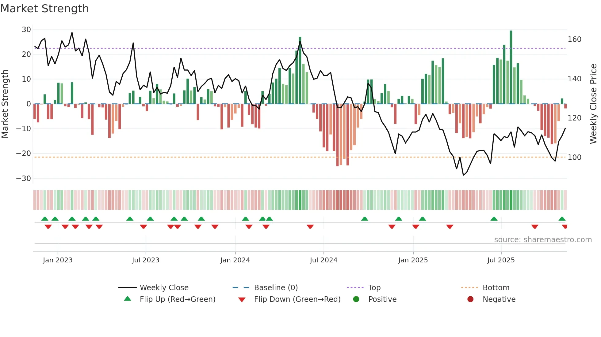STE-A weekly Market Strength chart