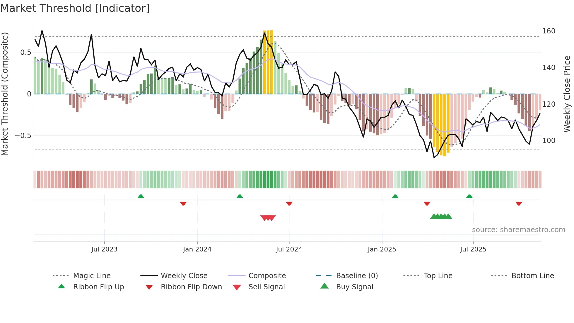 STE-A weekly Market Threshold chart