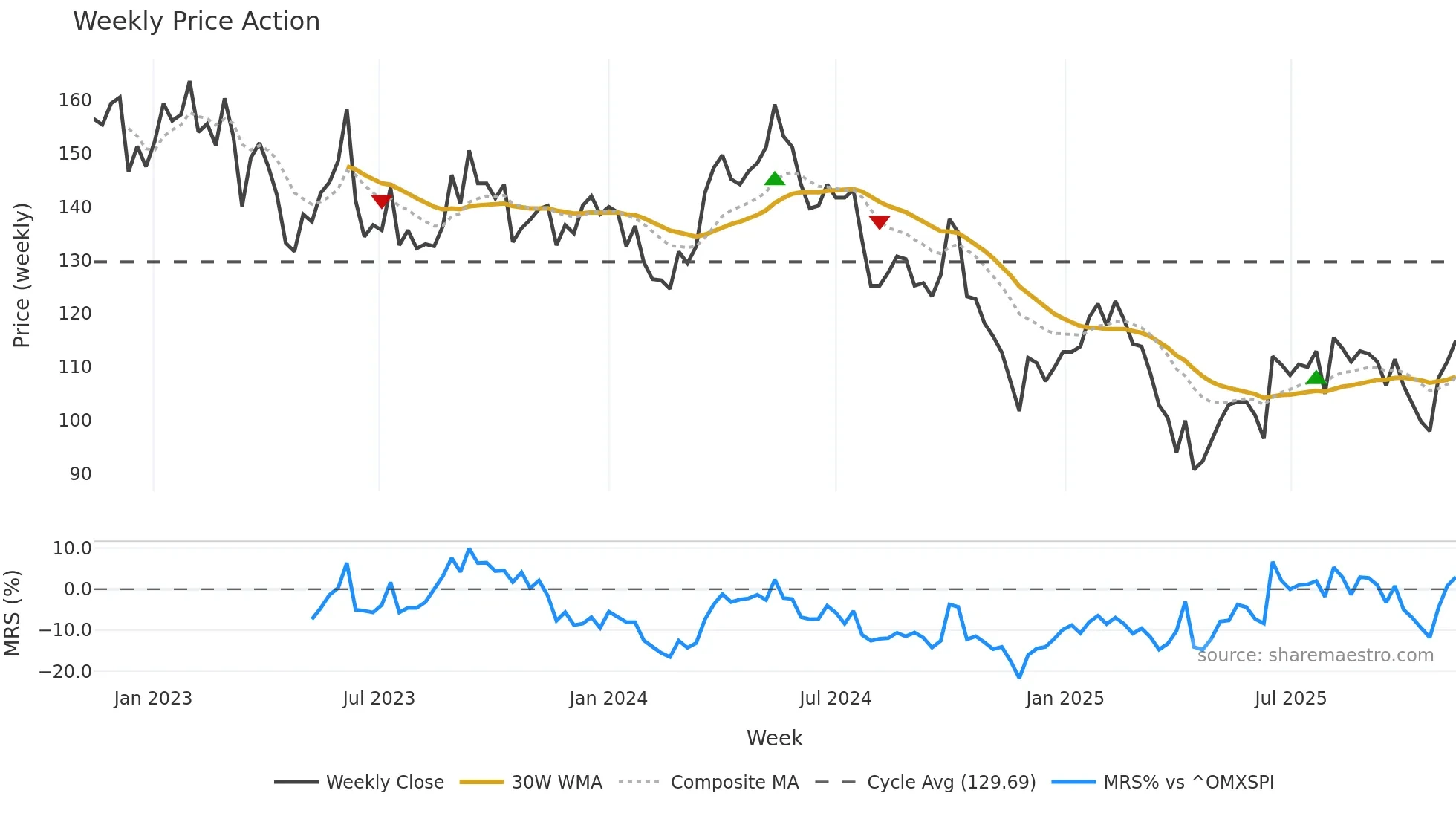 STE-A weekly Price Action chart, closing 2025-11-10