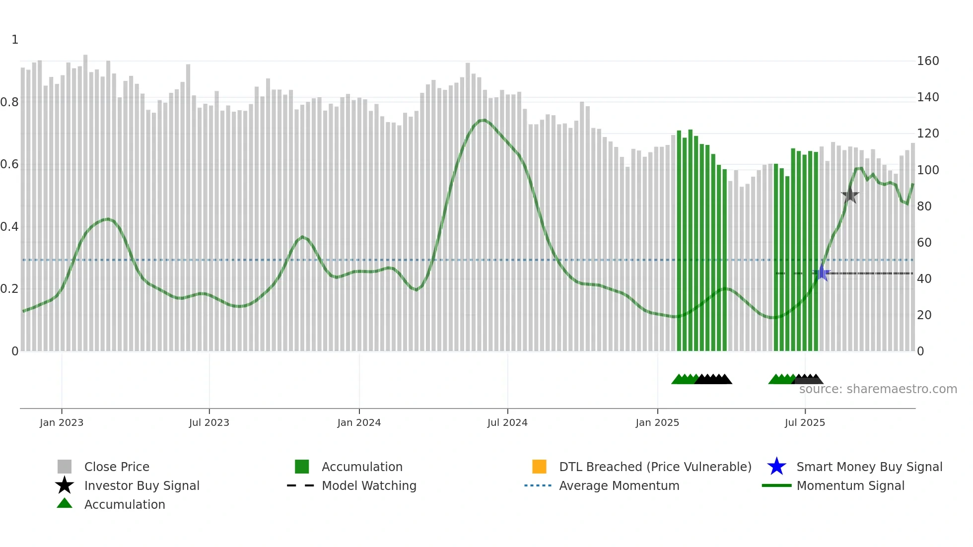 STE-A weekly Smart Money chart