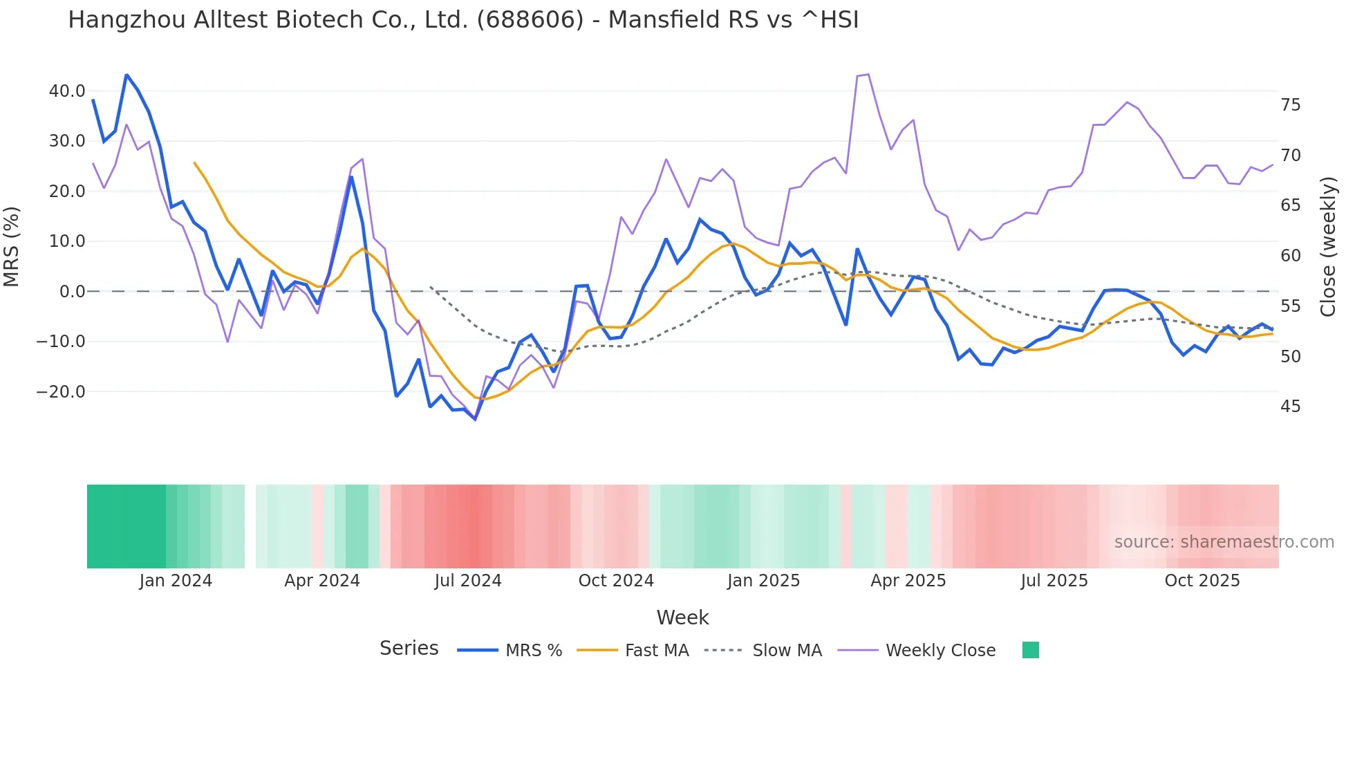 688606 Mansfield Relative Strength chart