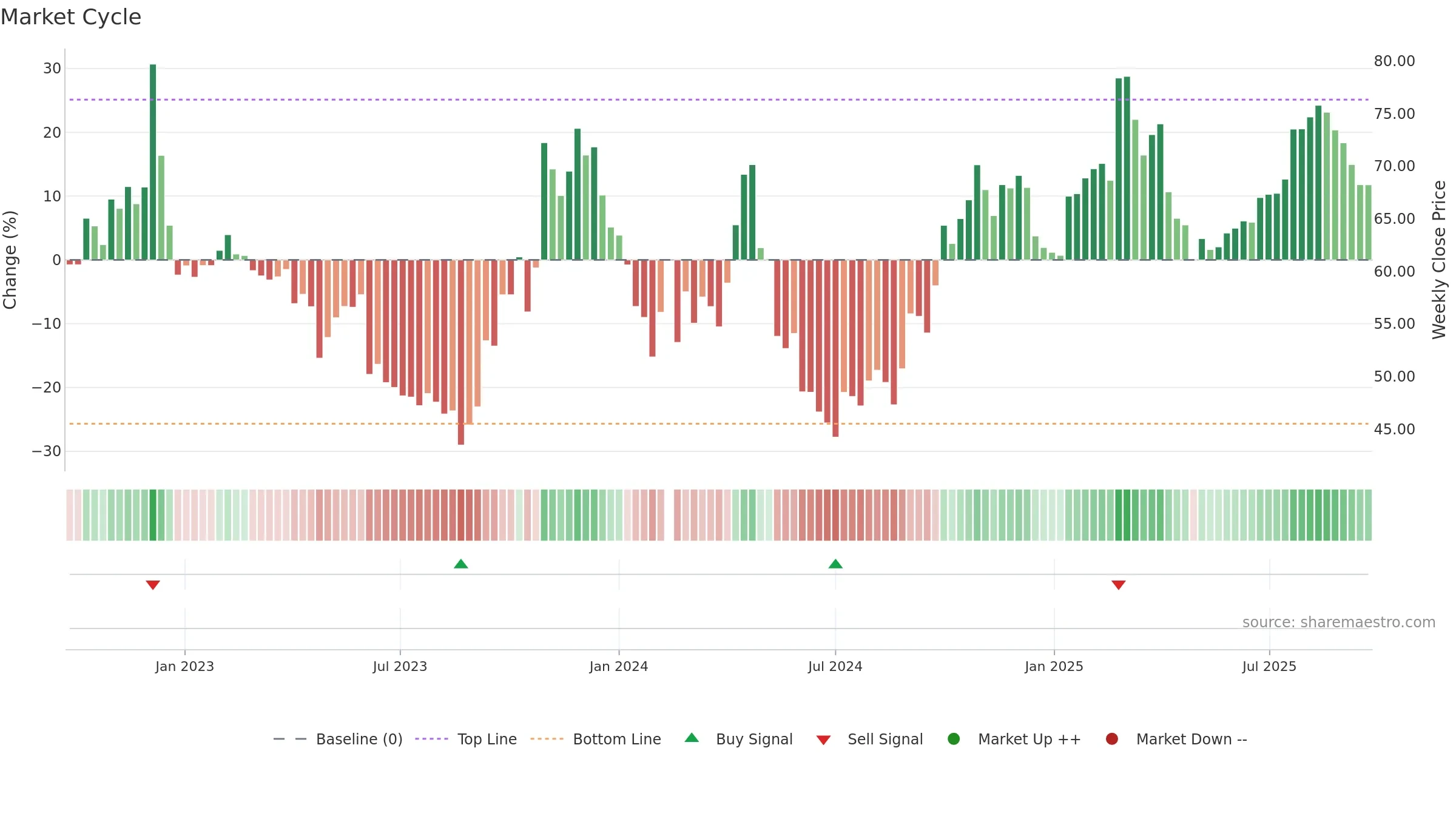 688606 weekly Market Cycle chart, closing 2025-09-22.