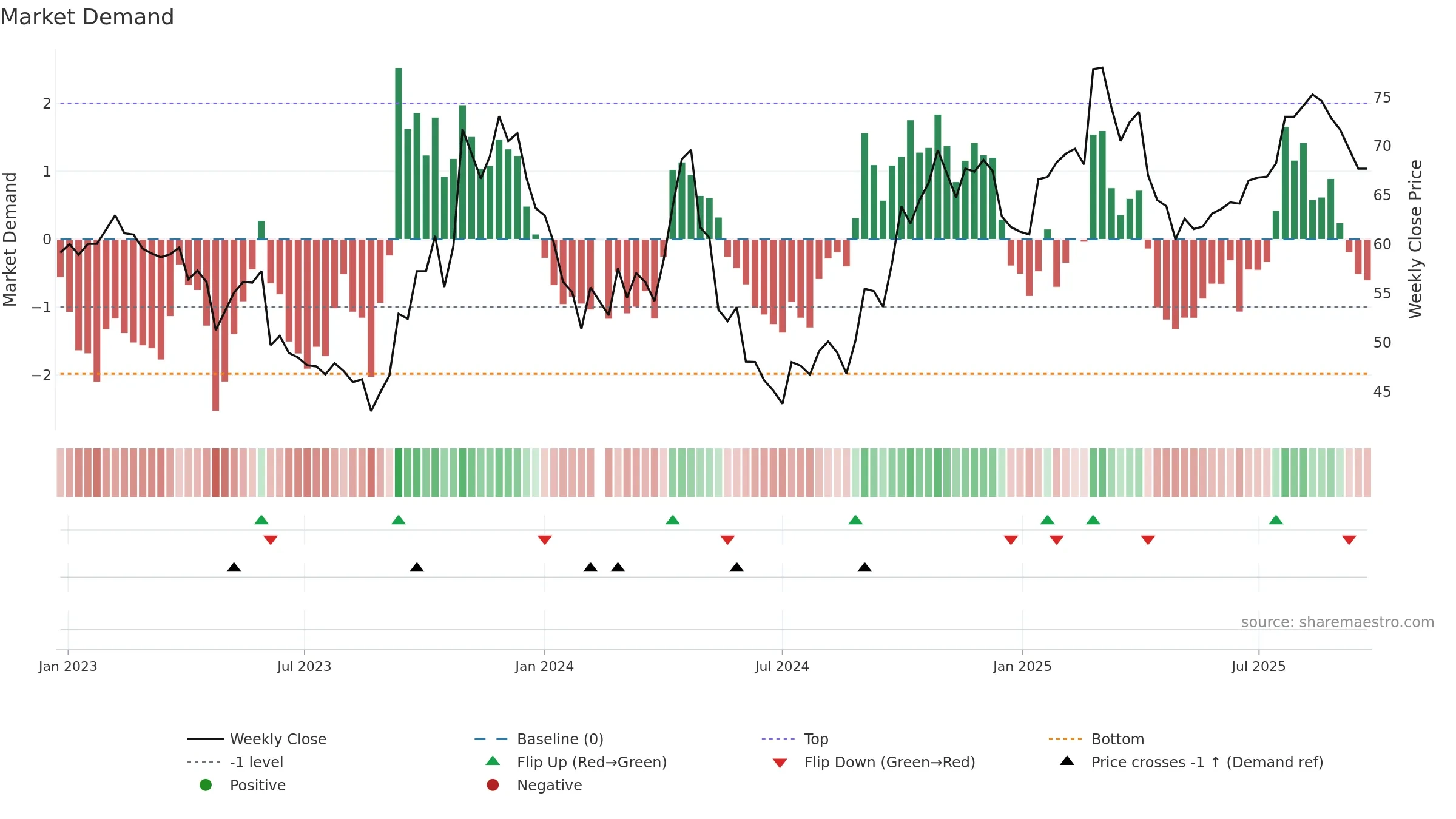 688606 weekly Market Demand chart, closing 2025-09-22.