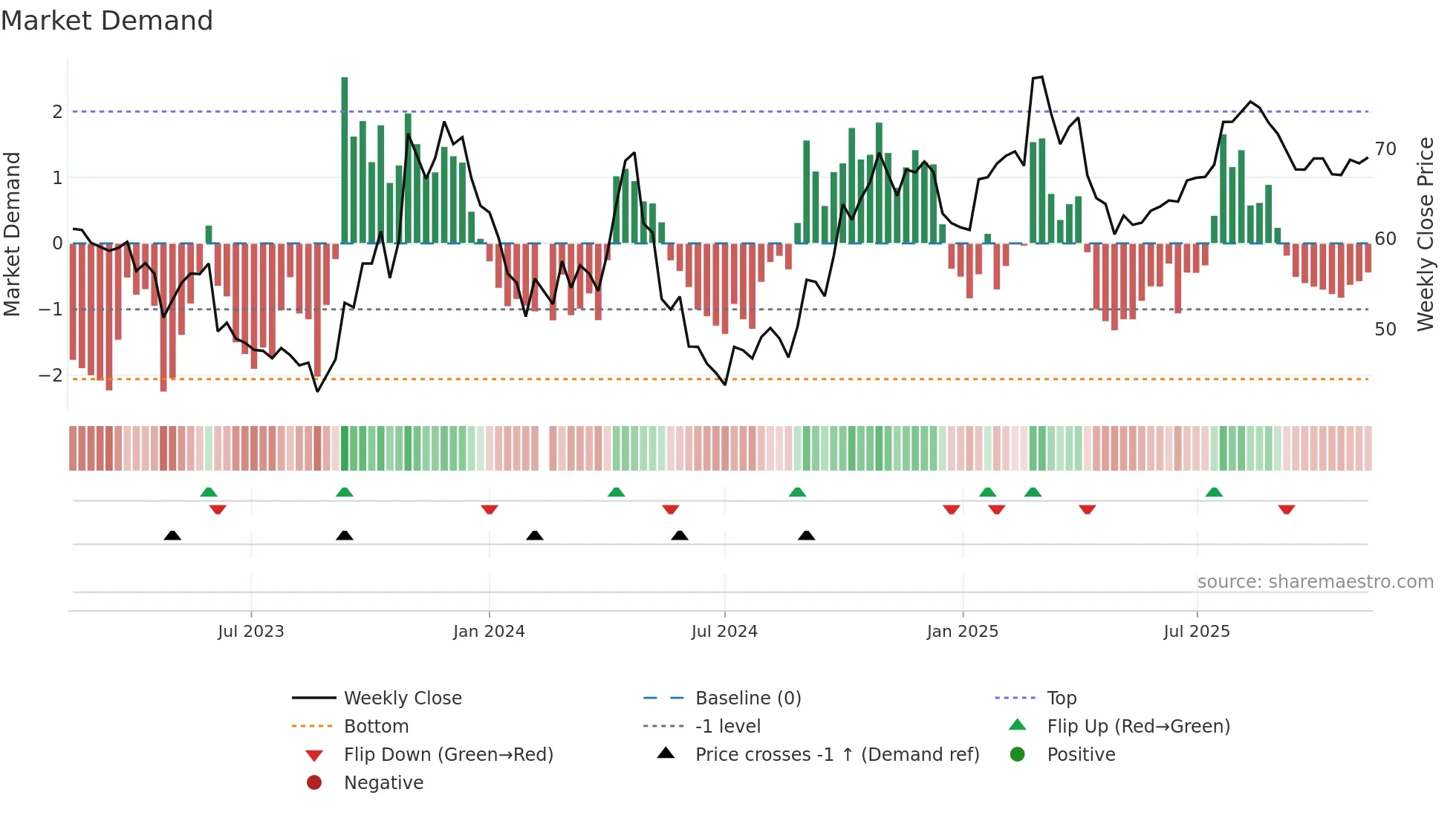 688606 weekly Market Demand chart