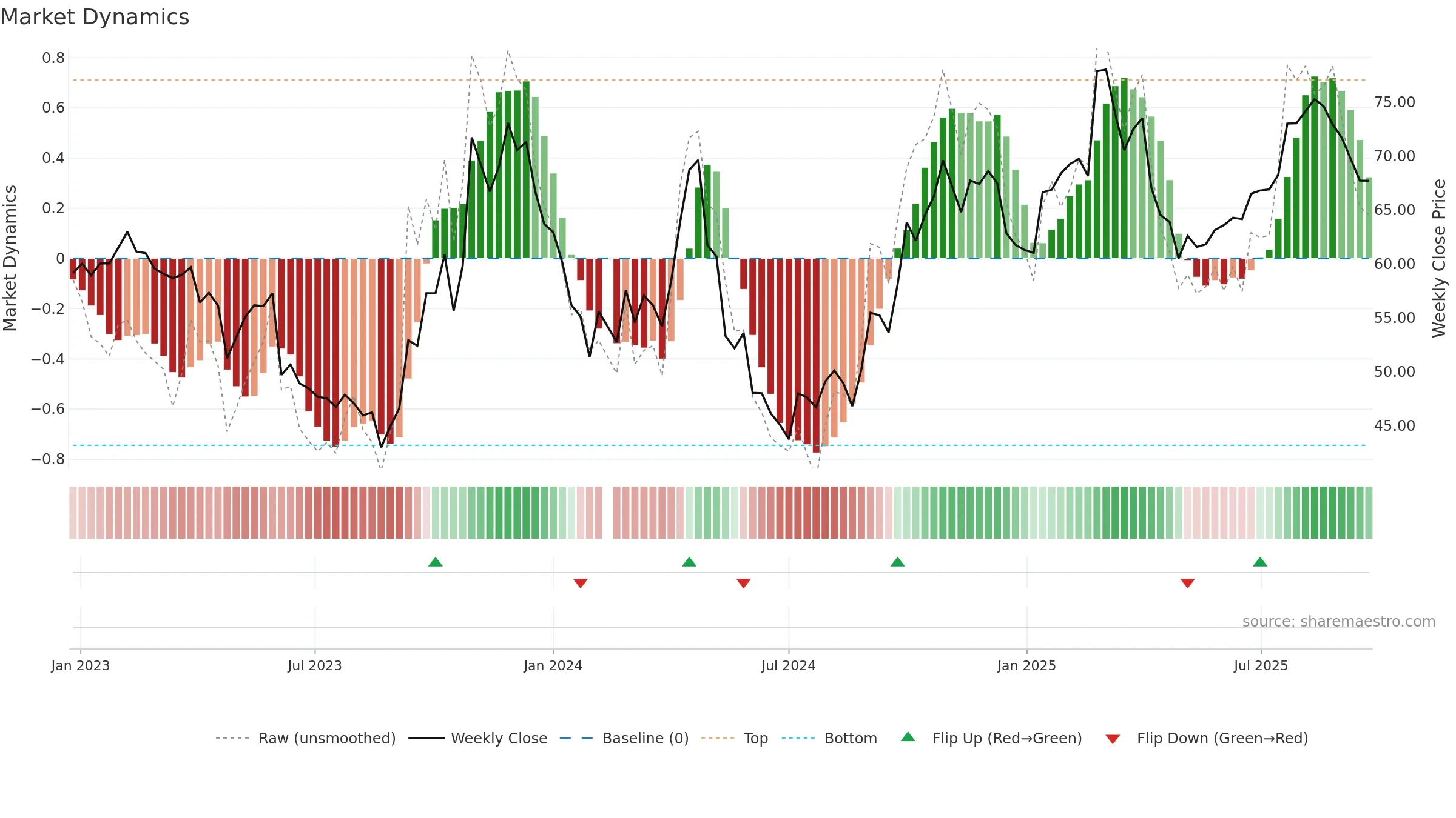 688606 weekly Market Dynamics chart, closing 2025-09-22.