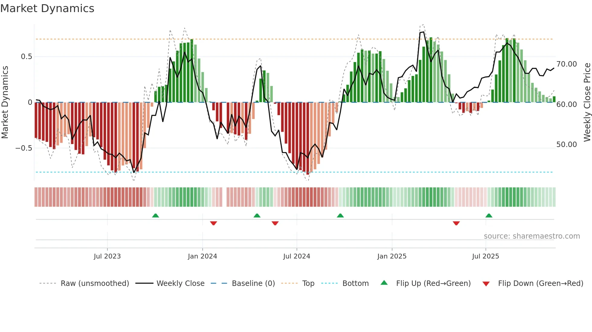 688606 weekly Market Dynamics chart