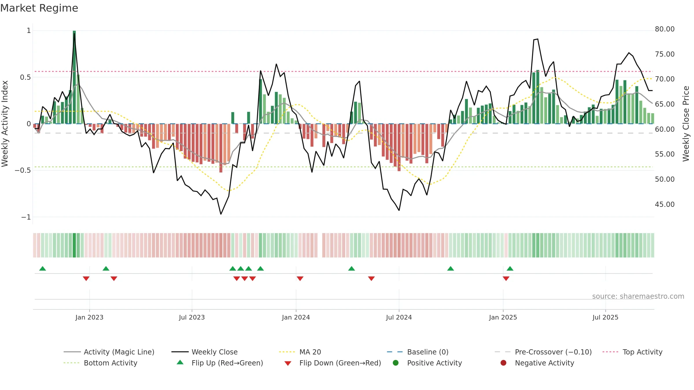 688606 weekly Market Snapshot chart, closing 2025-09-22.