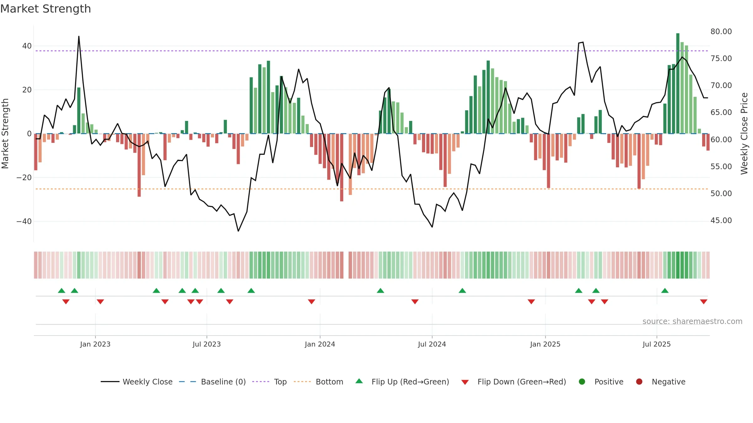 688606 weekly Market Strength chart, closing 2025-09-22.